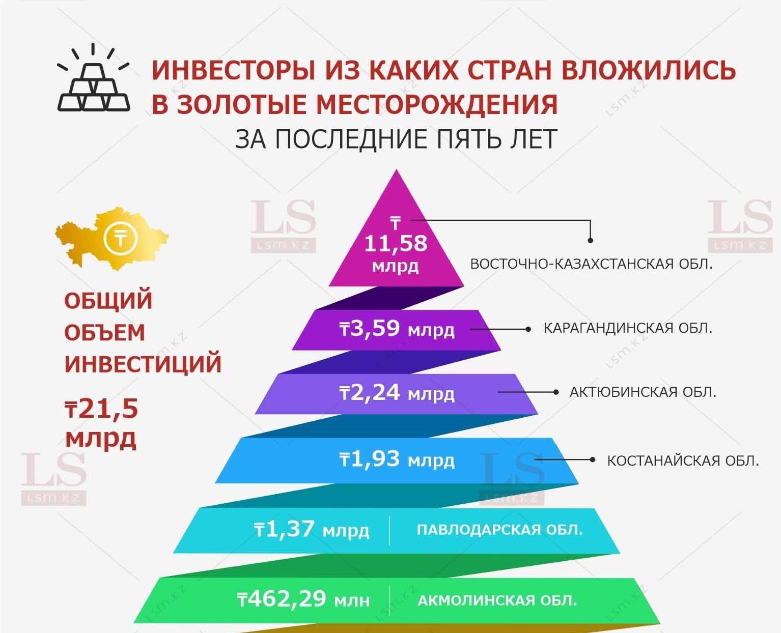 Золотой след: иностранные инвесторы ищут драгметалл в Казахстане.  Инфографика | LS