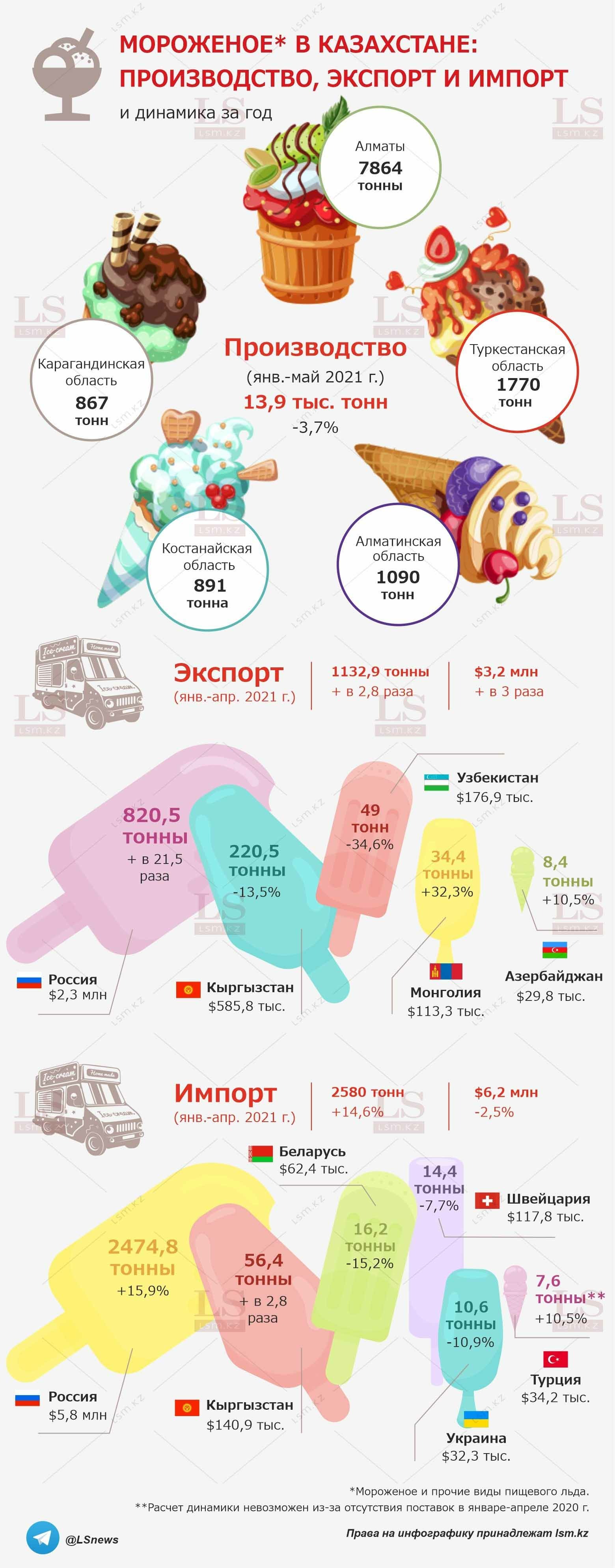 Источник: бюро нацстатистики и КГД