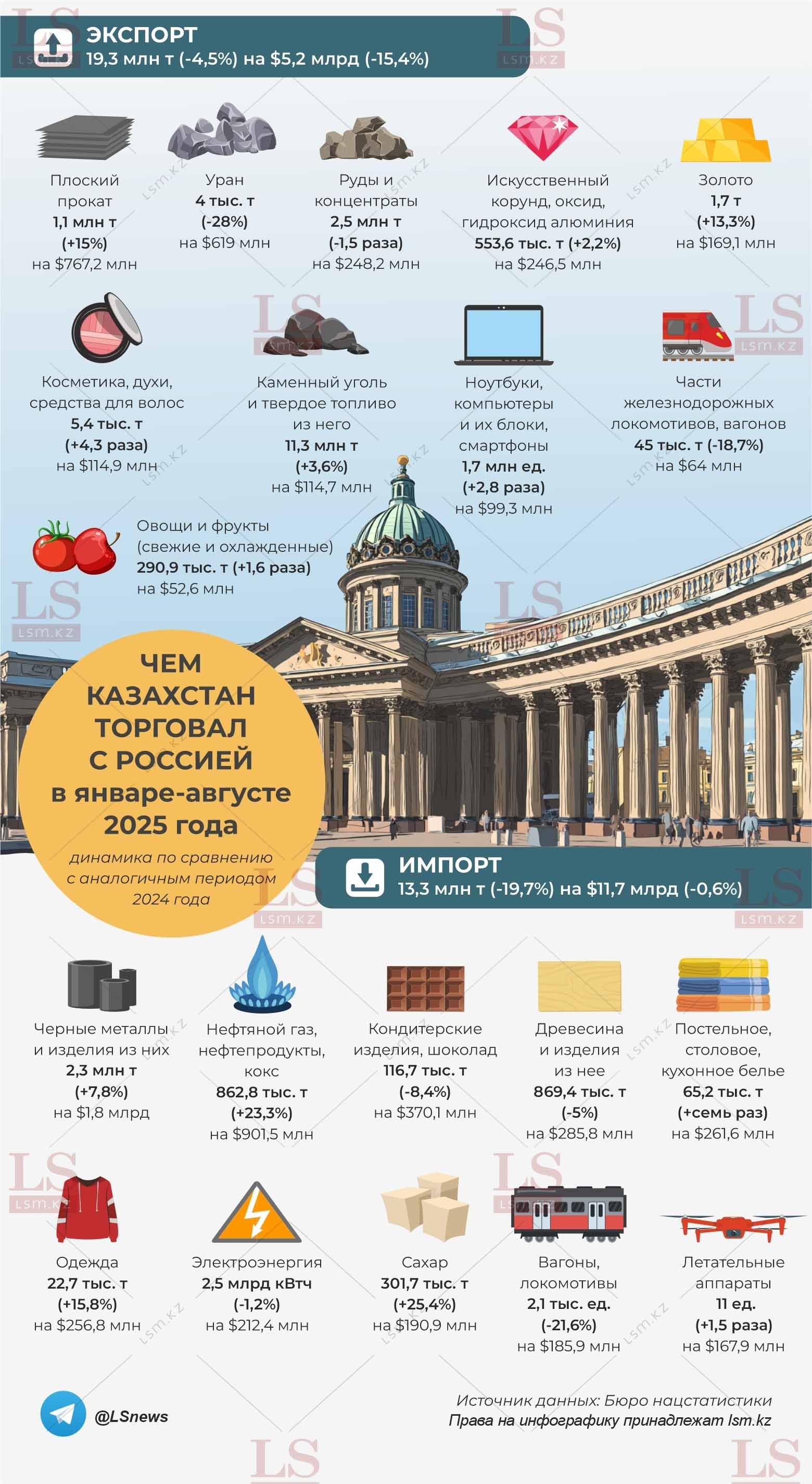 Источник данных: БНС