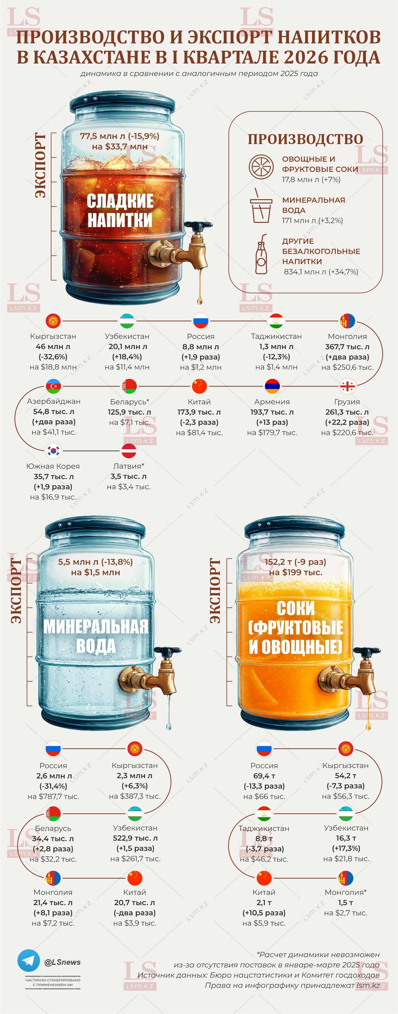 Источник данных: БНС, КГД