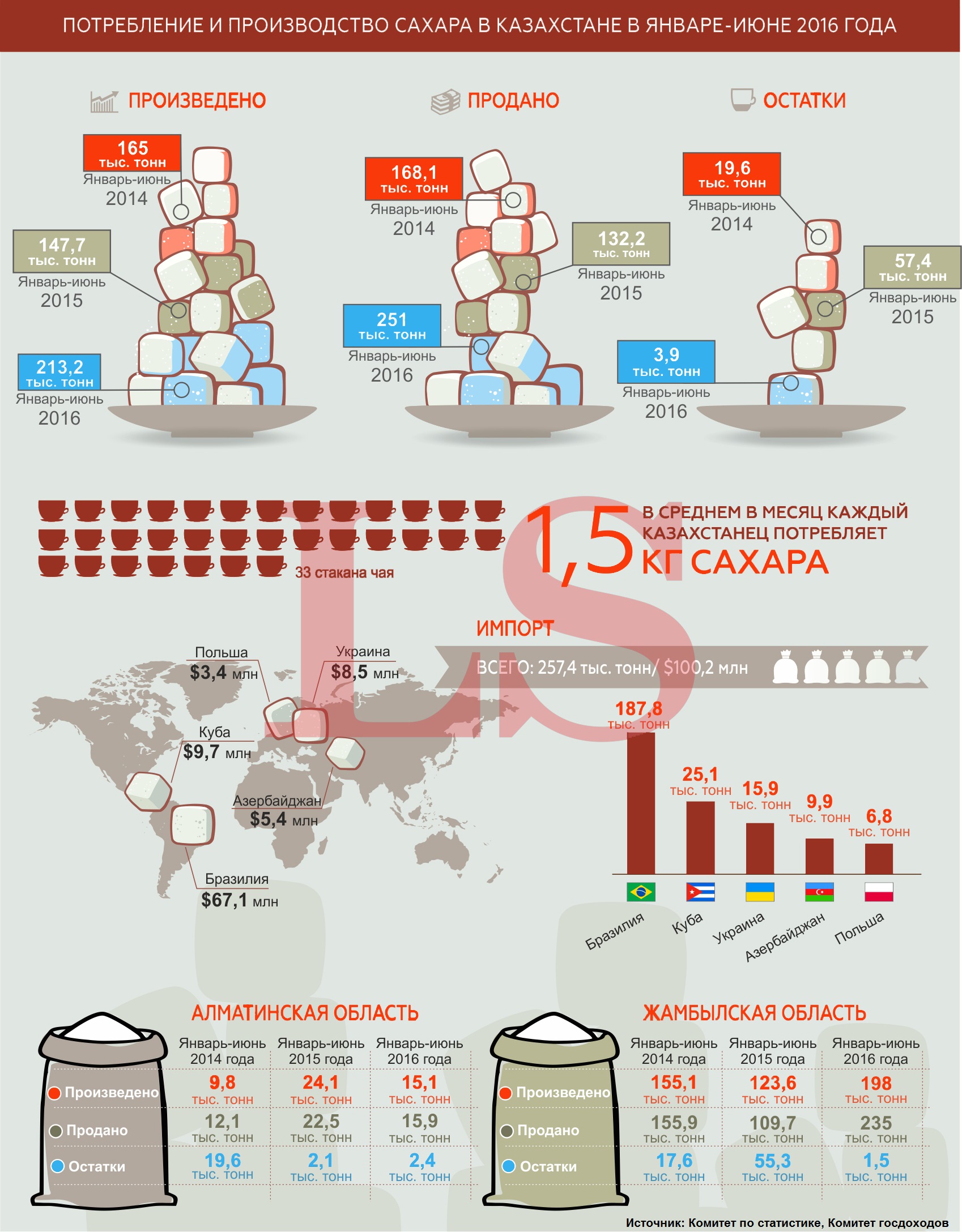 Потребление сахара человеком в год. Сахар инфографика. Инфографика количество сахара. Потребление сахара в мире. Потребление сахара в год.
