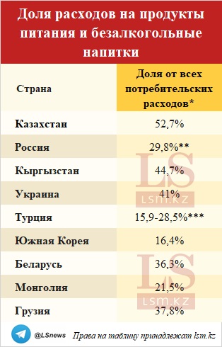 Источник: органы статистики рассматриваемых стран