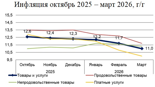 Источник: БНС, А.Оспанов