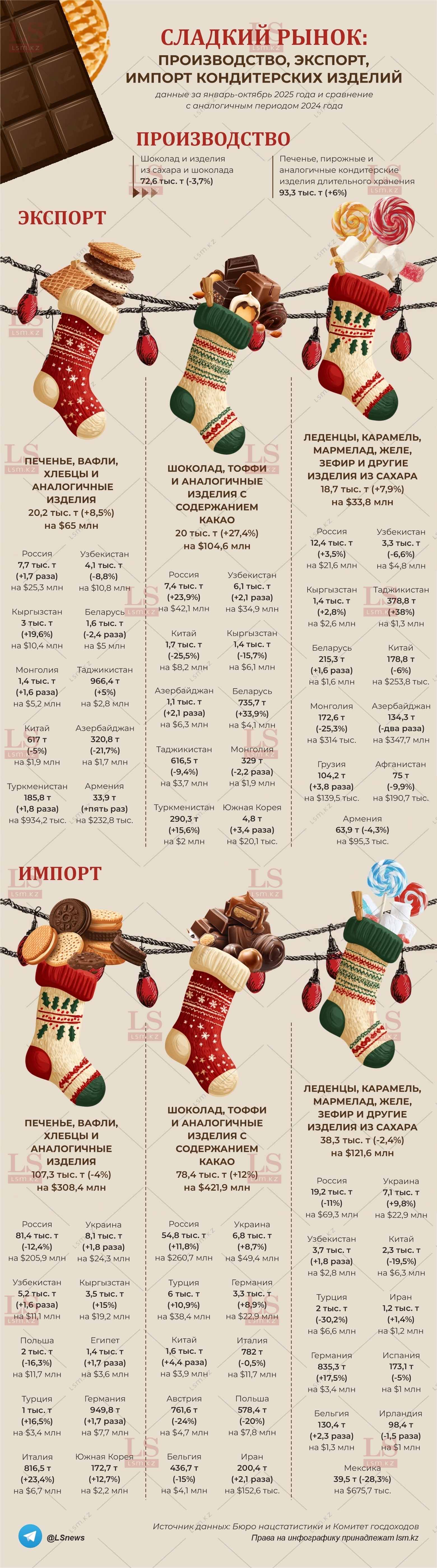 Источник данных: БНС, КГД