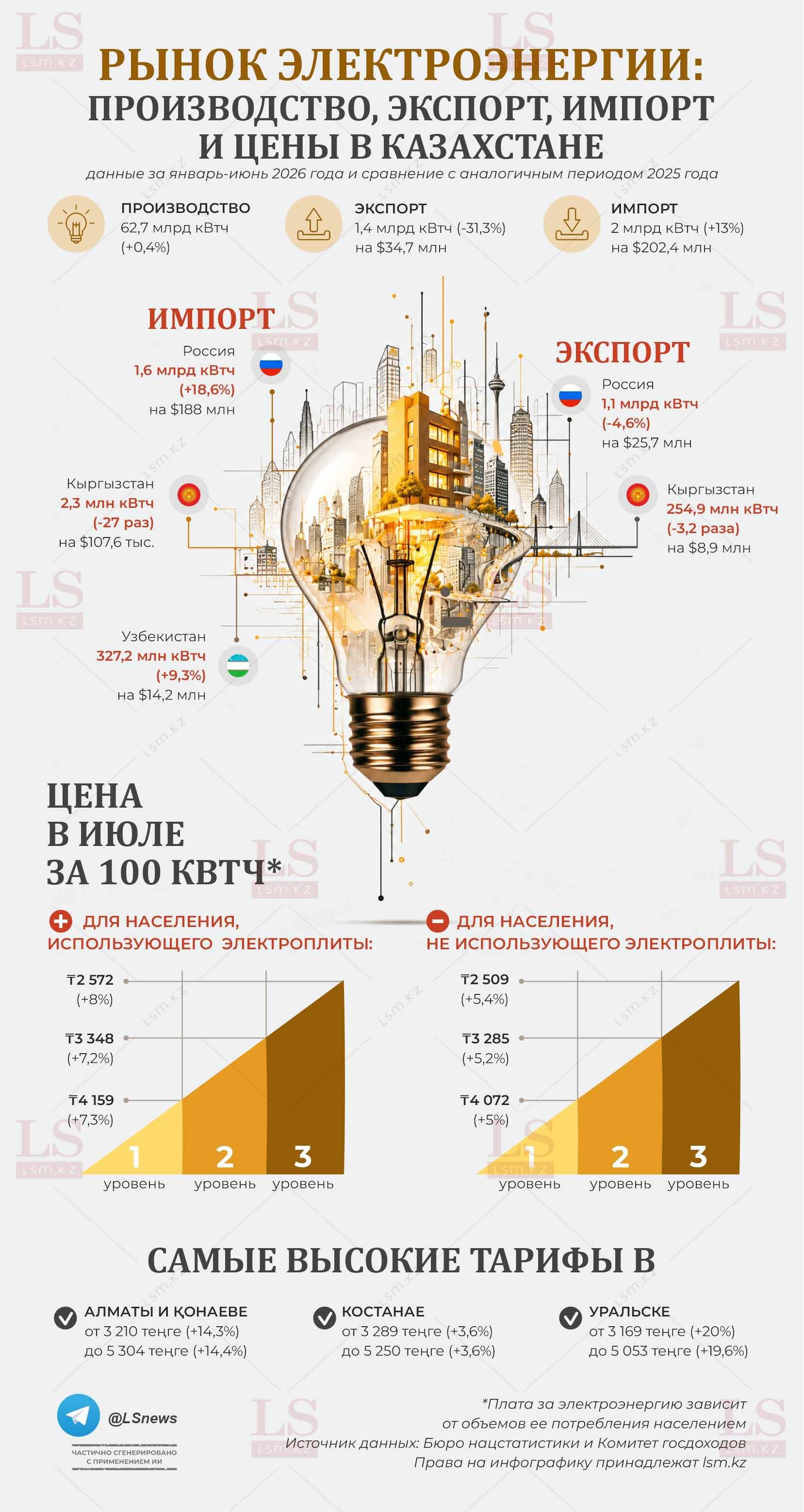 Источник данных: КГД, БНС