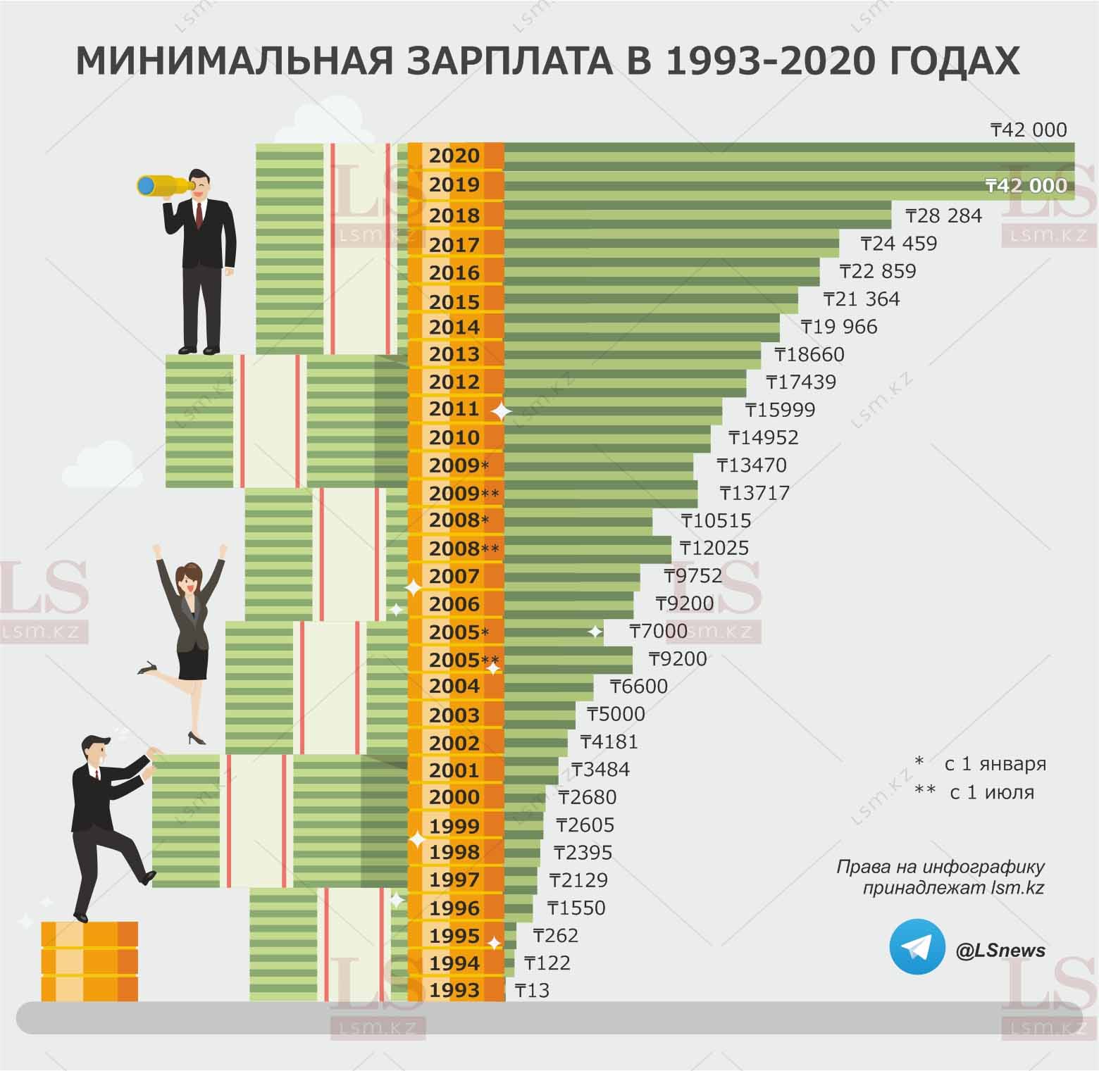 Сколько зарплата в казахстане. Зарплата инфографика. Заработная плата инфографика. Рост зарплат инфографика. Минимальная зарплата РК.