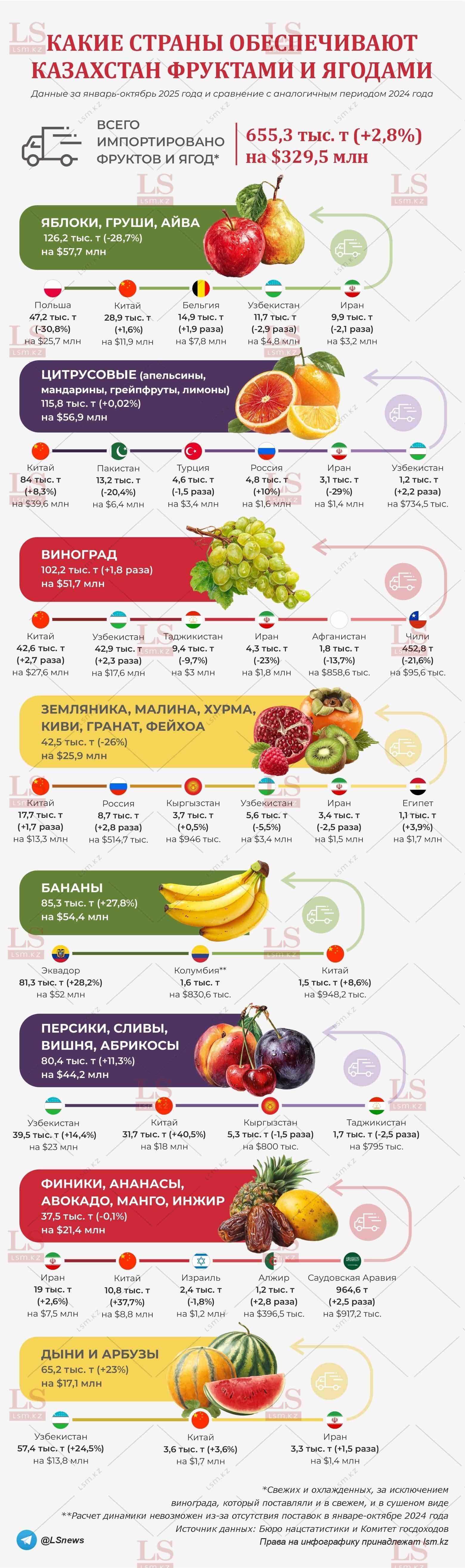 Источник данных: БНС, КГД