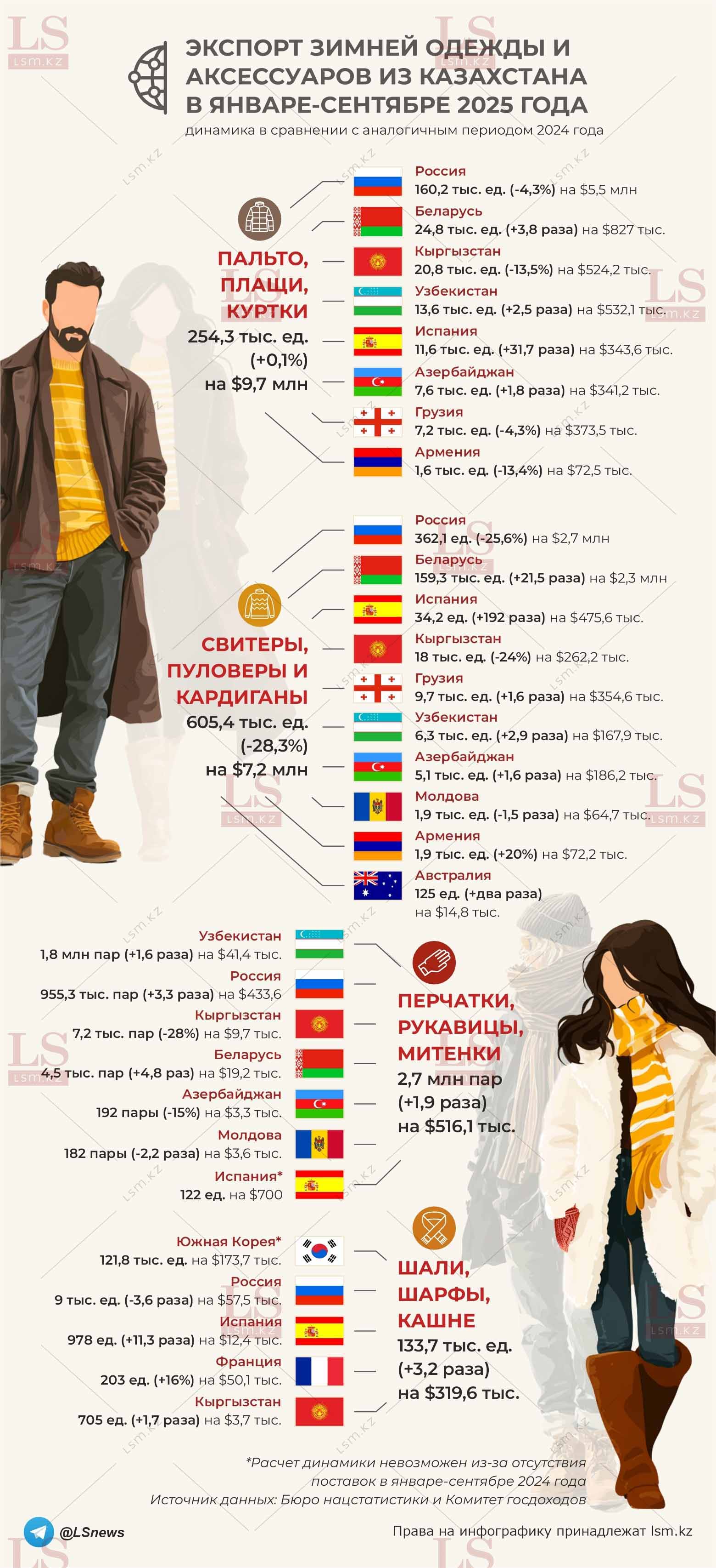 Источник данных: БНС, КГД