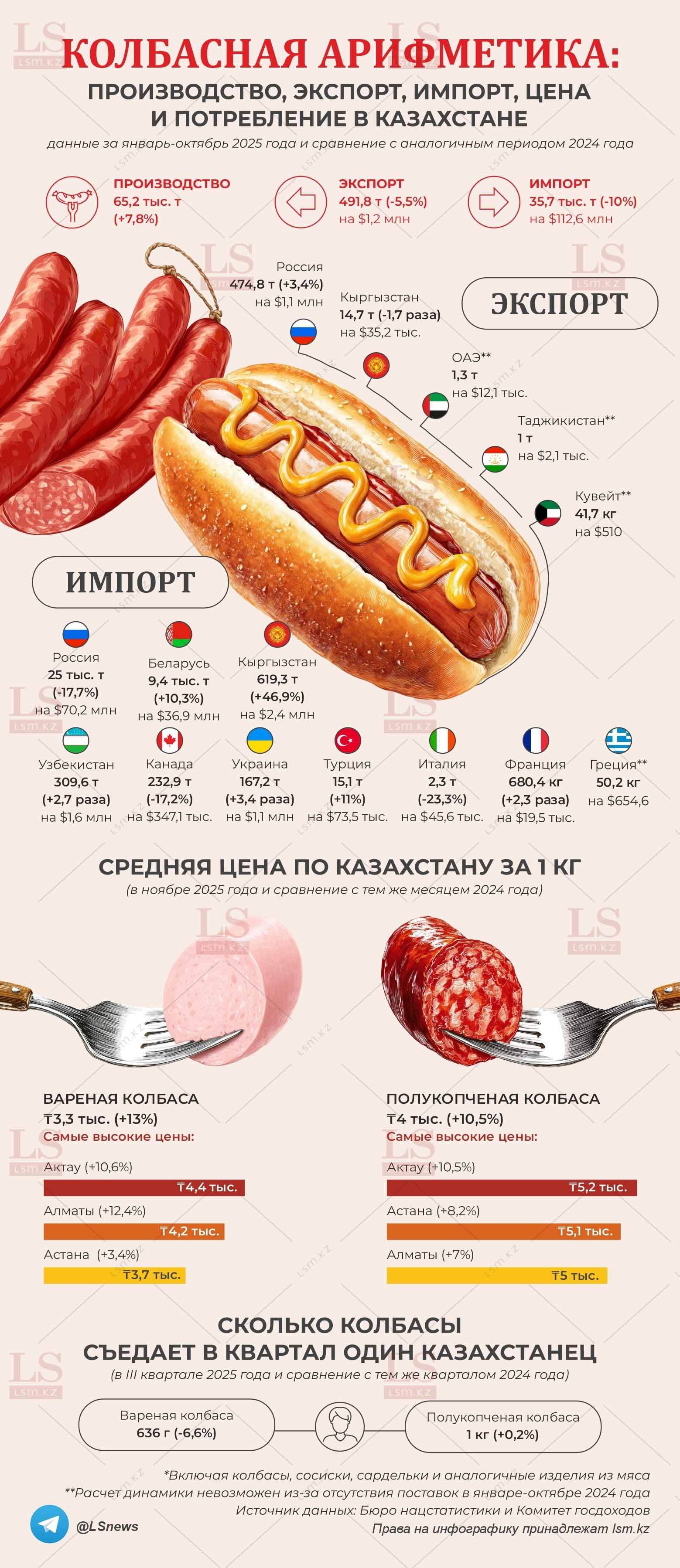 Источник данных: БНС, КГД