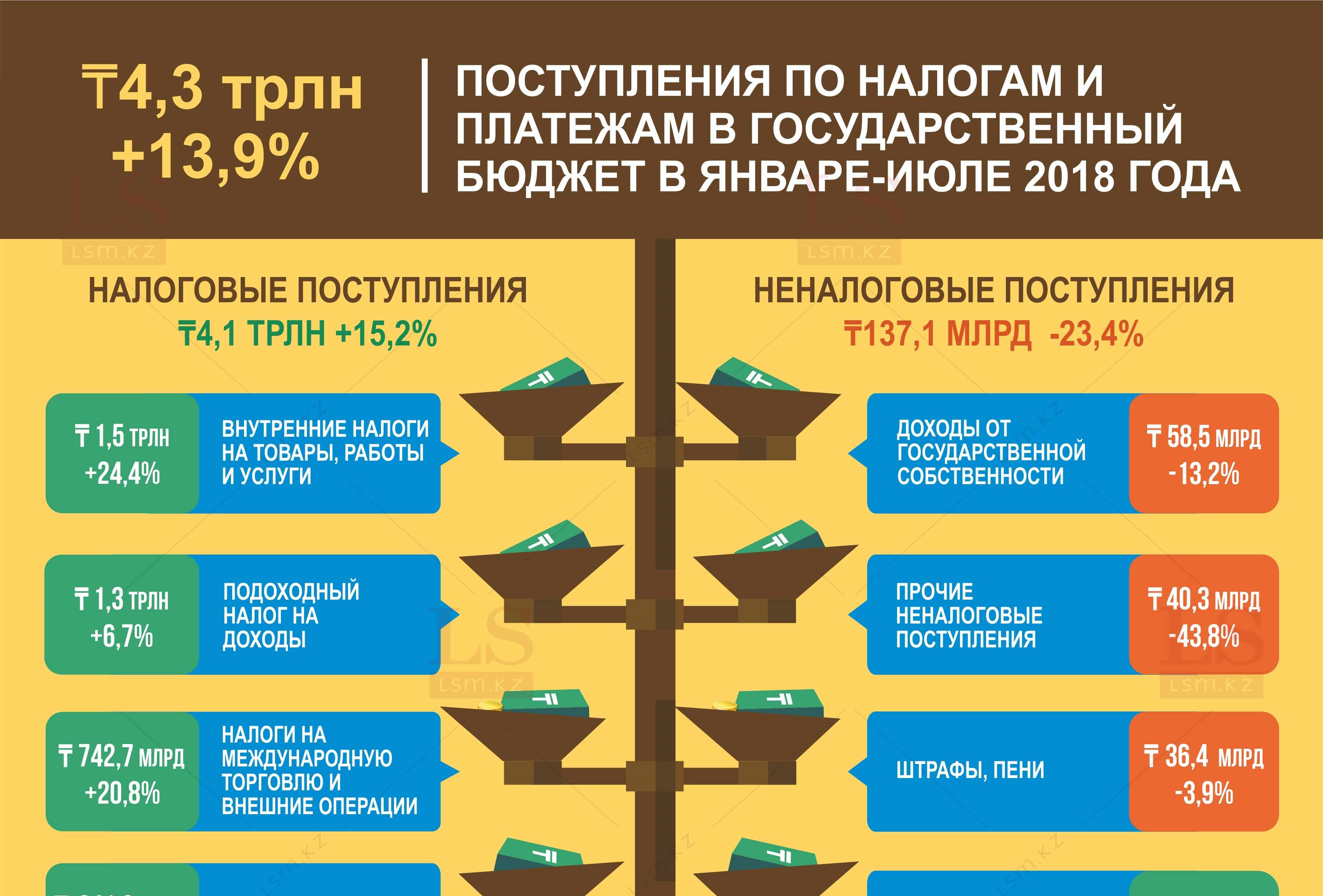 Сайт налогов казахстана. Бюджет инфографика. Налоги инфографика. НДС инфографика. Инфографика налоговая.