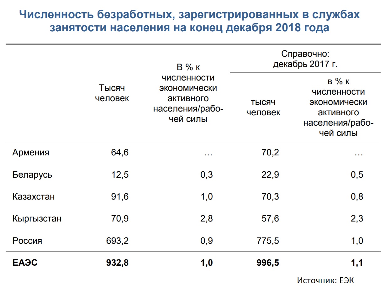 Сколько неработающих. Численность зарегистрированных безработных. Уровень безработицы в Кыргызстане. Занятость населения таблица. Уровень безработицы населения в России 2019.