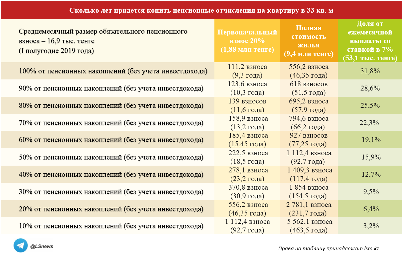 Таблица пенсионных накоплений. Пороговая сумма пенсионных накоплений. Возраст пенсионных накоплений. Порог для снятия пенсионных накоплений в Казахстане.