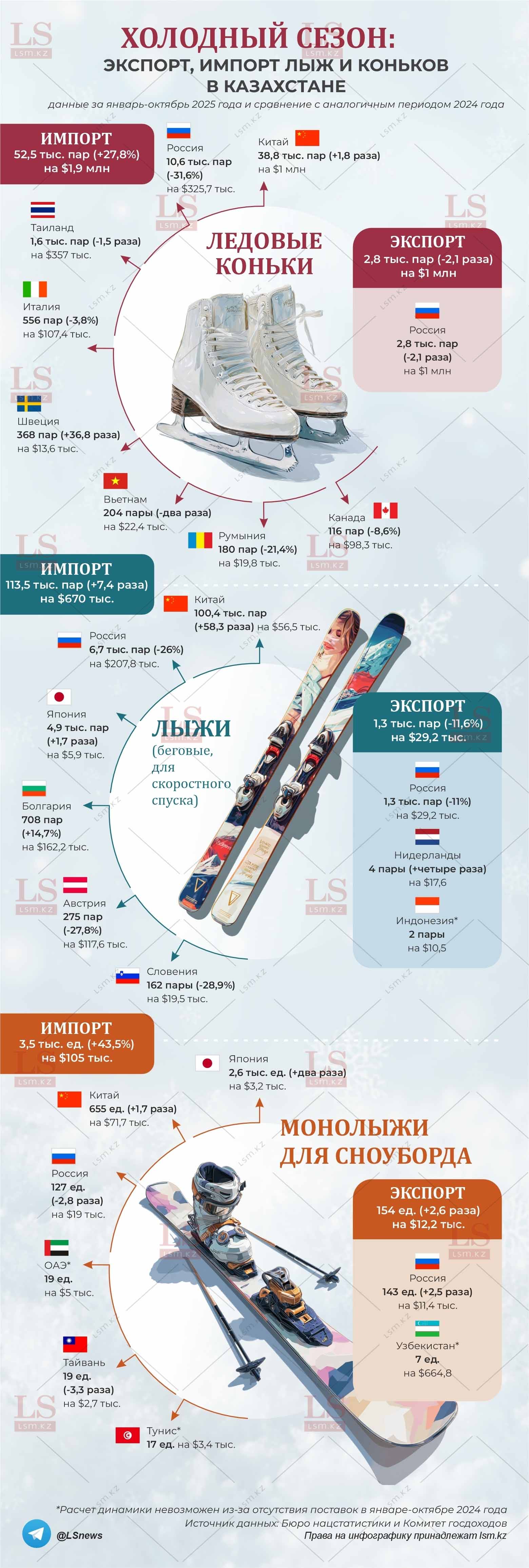 Источник данных: БНС, КГД