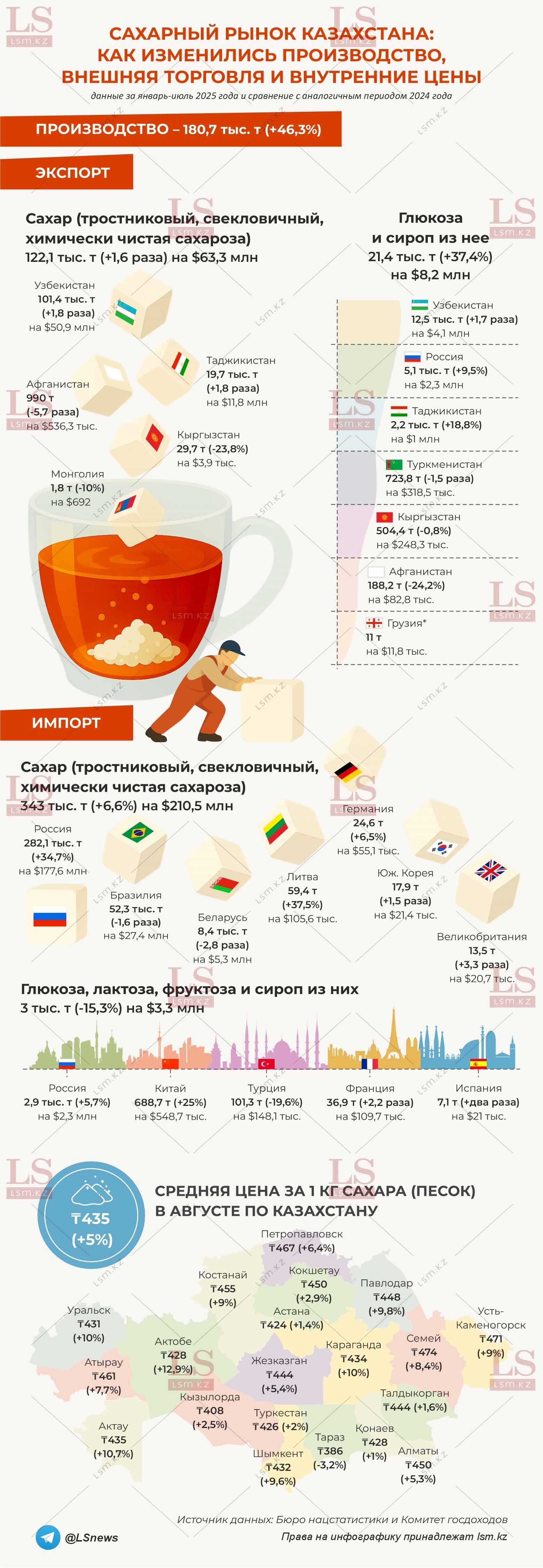 Источник данных: БНС, КГД