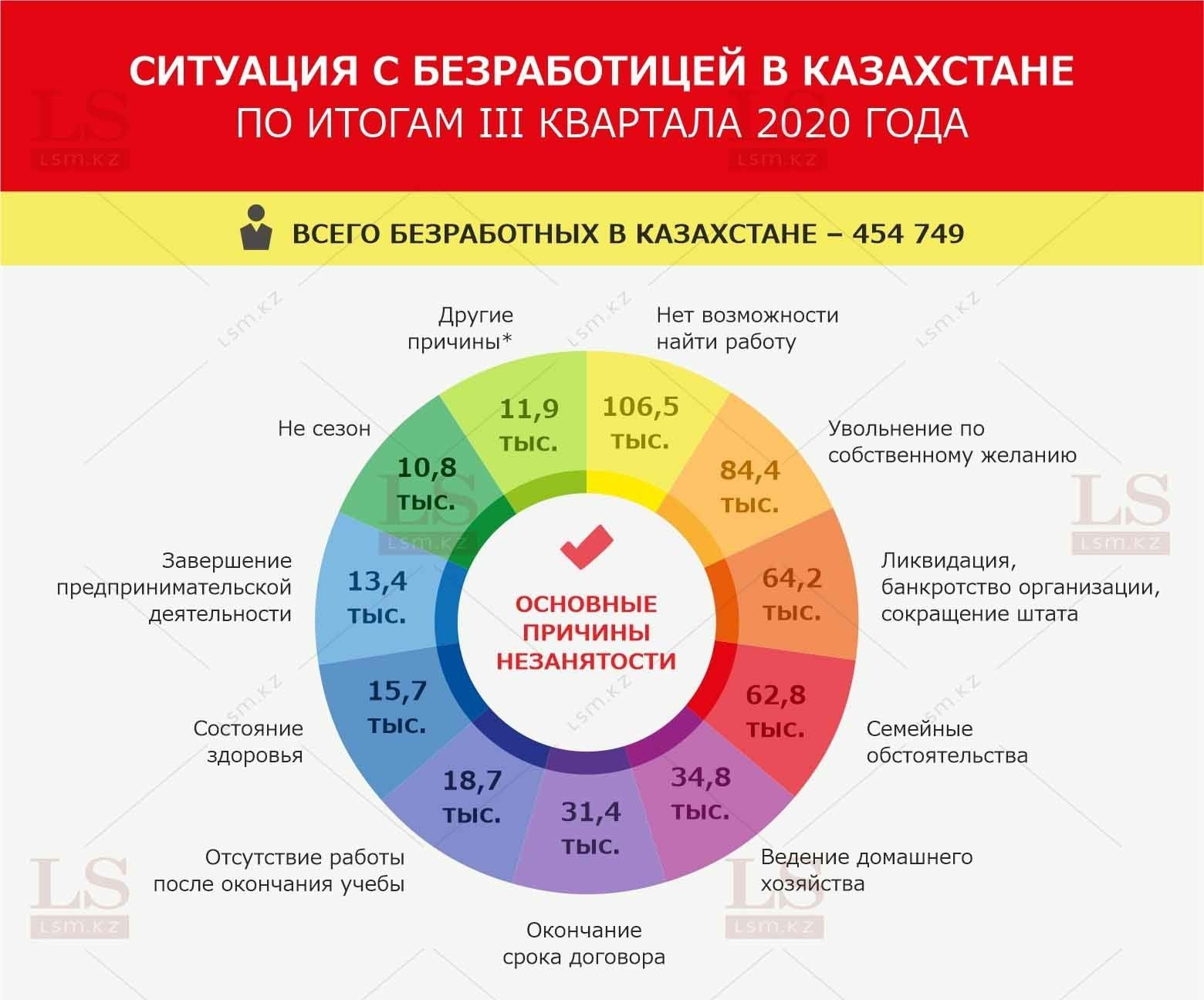 Cотни тысяч казахстанцев не знают, как и где искать работу. Инфографика | LS