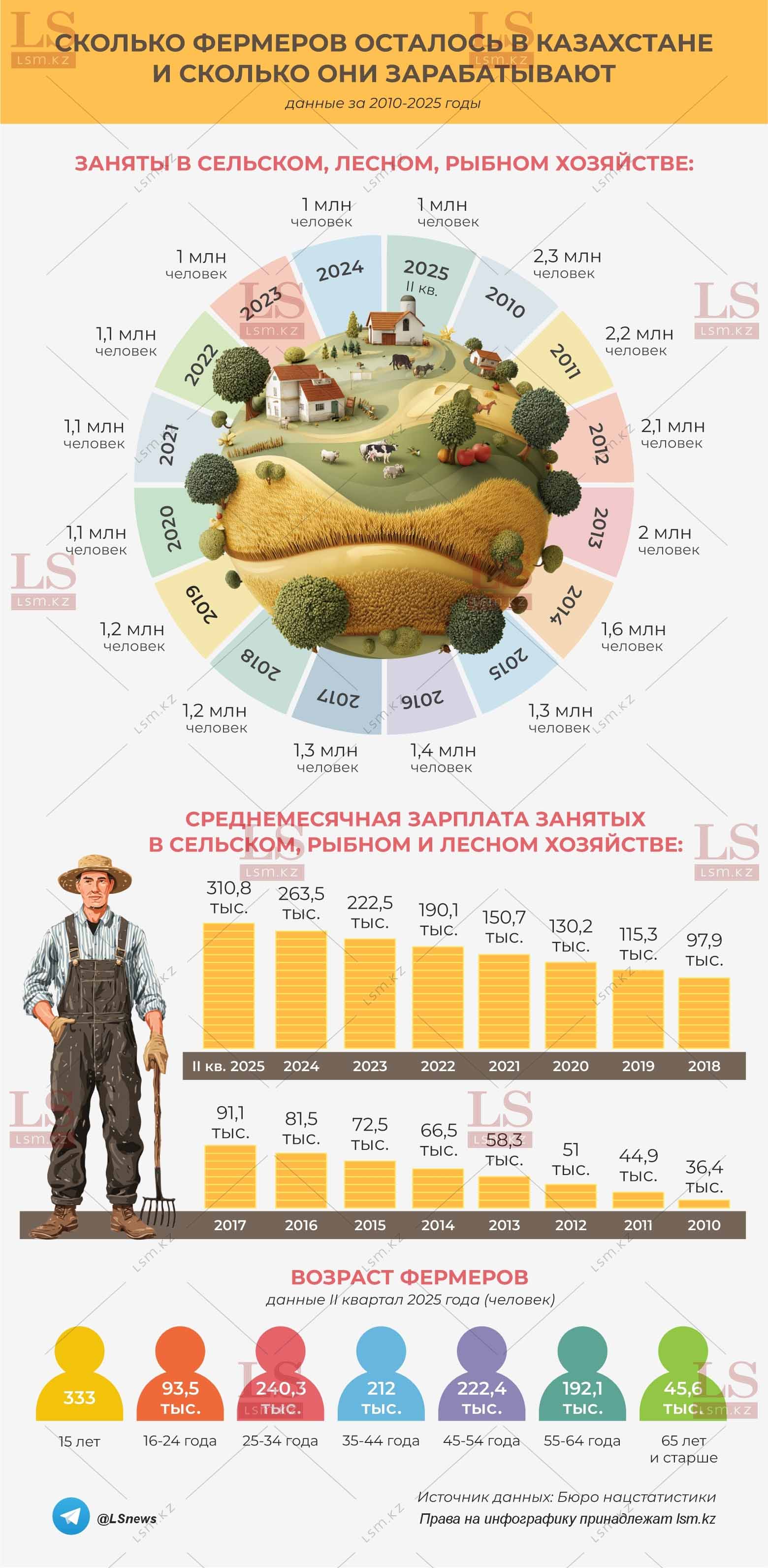 Источник данных: БНС
