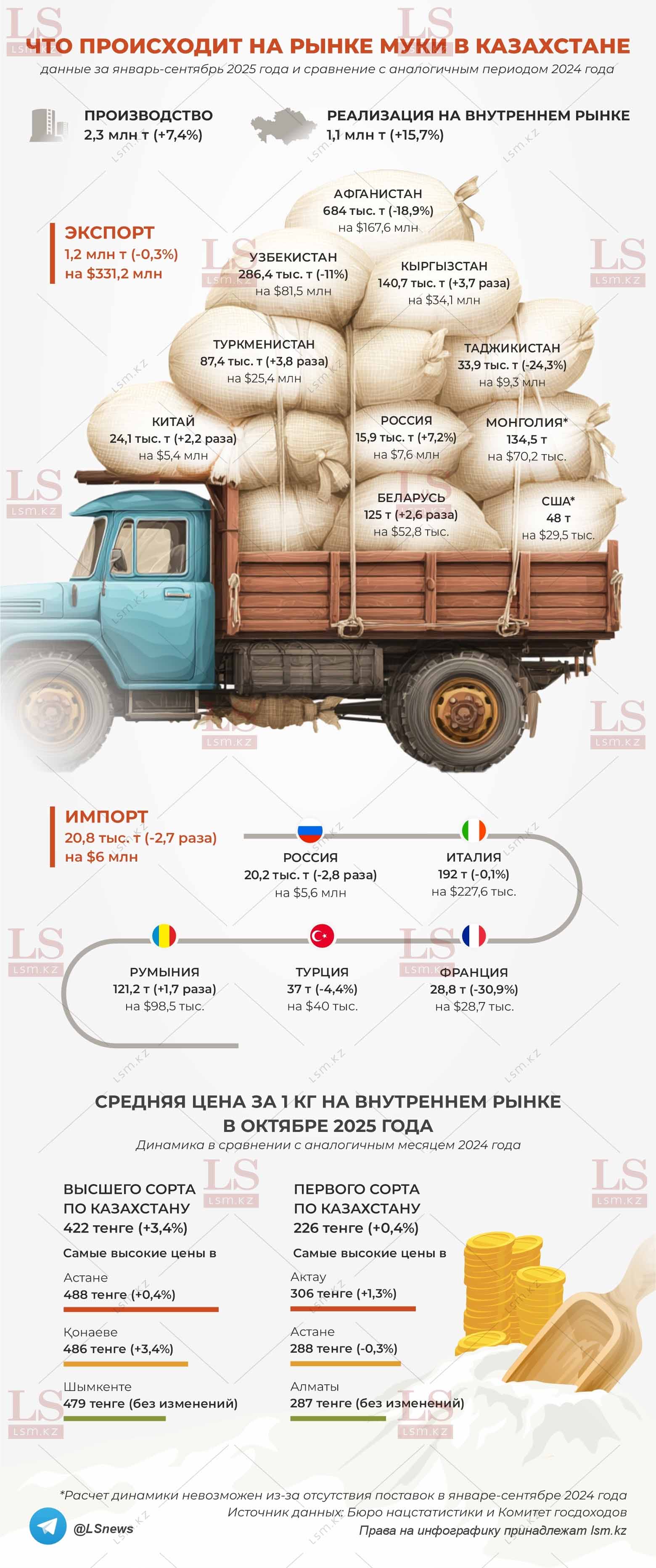 Источник данных: БНС, КГД