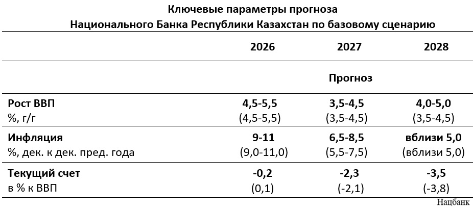 Пронозы от Нацбанка 