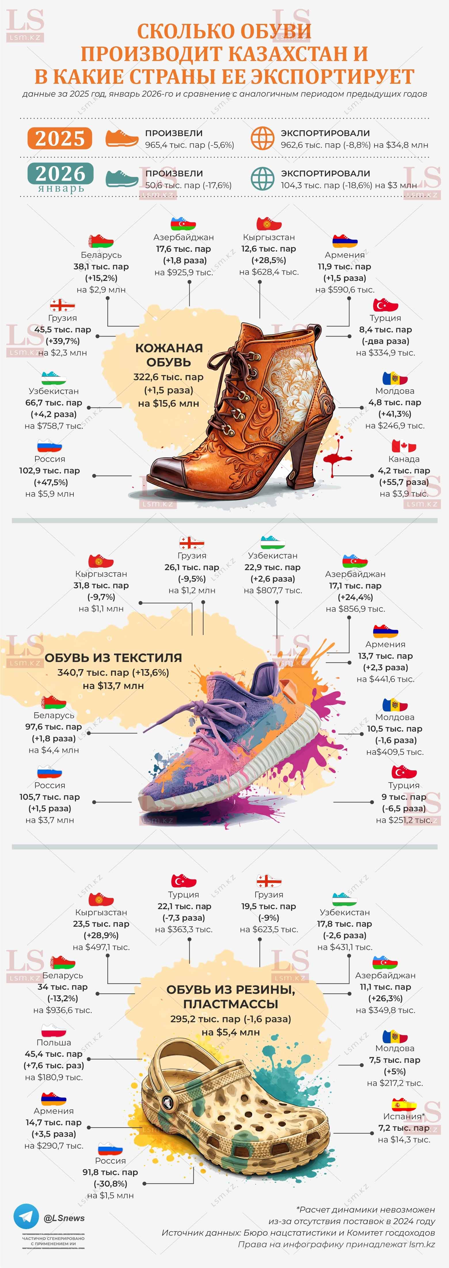 Источник данных: БНС, КГД