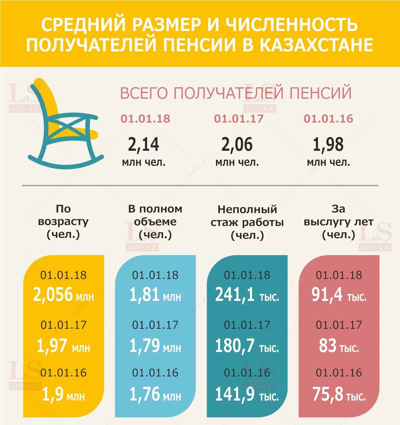Пенсия в казахстане в каком возрасте. Пенсия инфографика. Пенсия Казахстан. Средний размер пенсии в Казахстане.