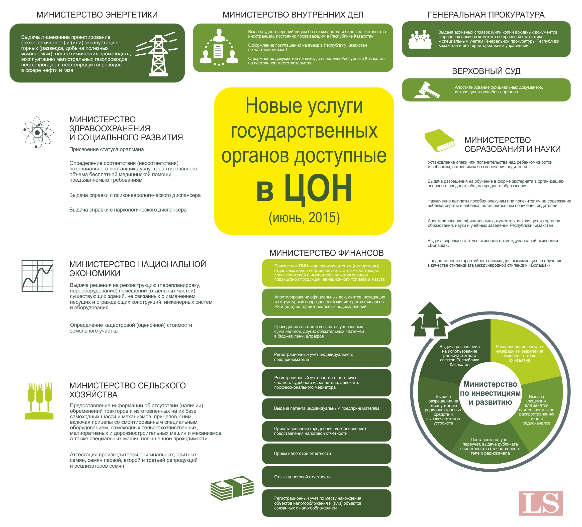 Новые услуги ЦОНа. Инфографика | LS