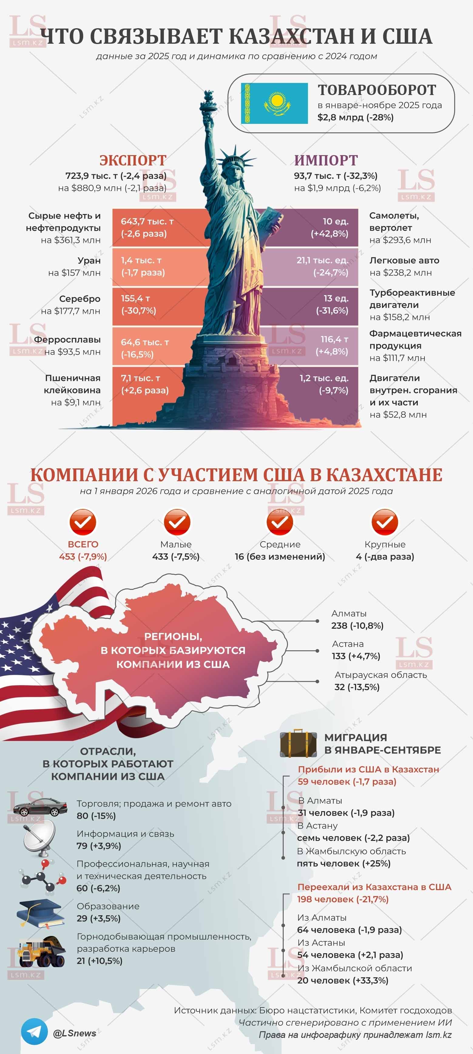 Источник данных: БНС, КГД