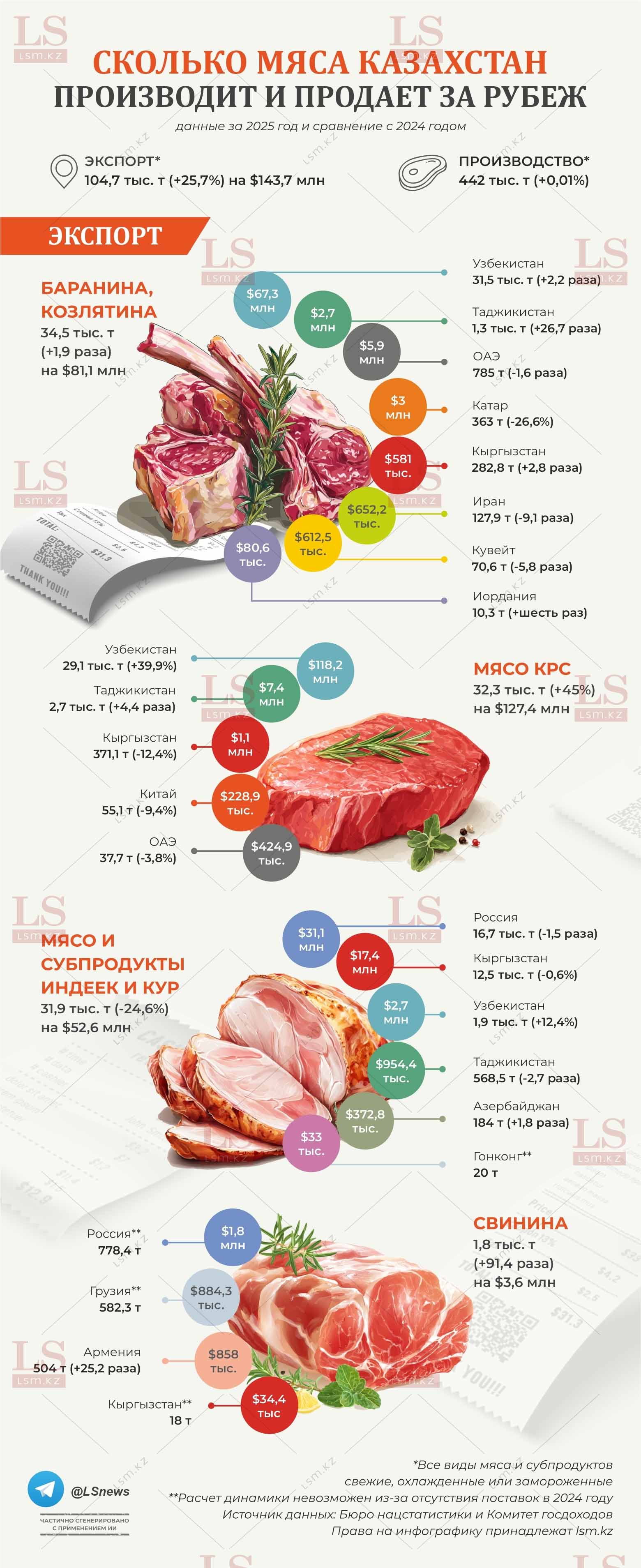 Источник данных: БНС, КГД