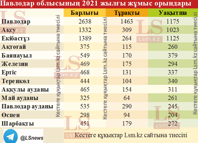 Дереккөз: Павлодар облысының әкімдігі. Кестені қайта басып шығаруға және көшіруге тыйым салынады