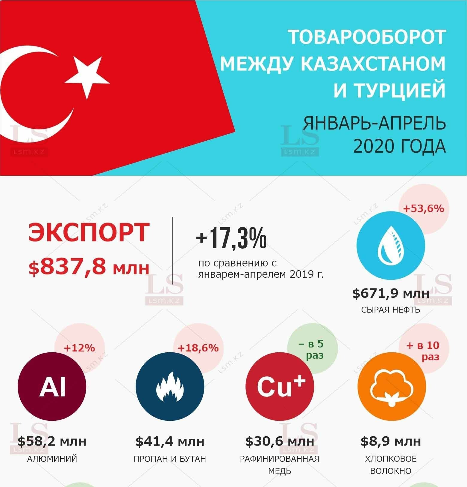 Турция покупает у Казахстана нефть и поставляет взамен автомобили.  Инфографика | LS