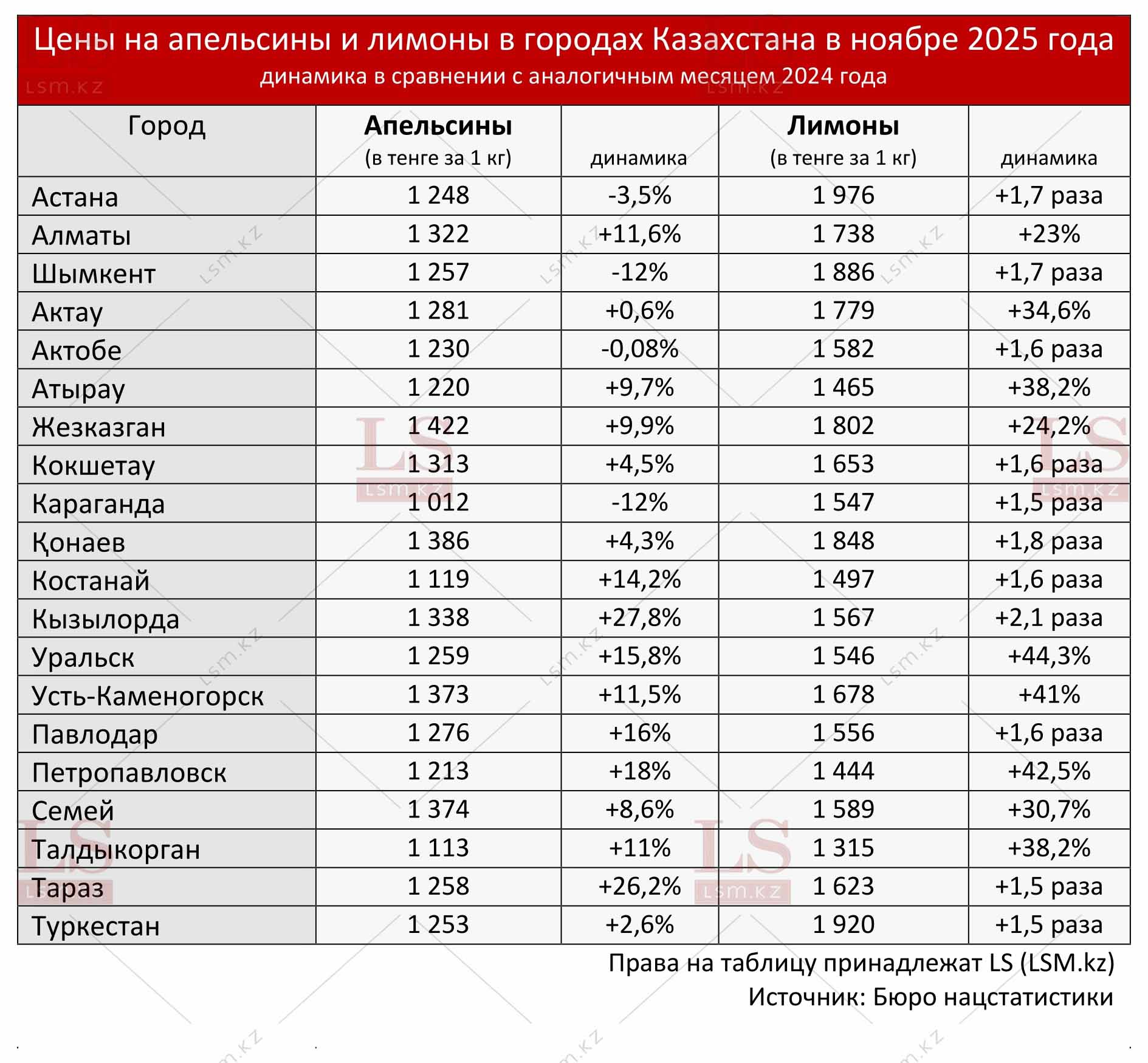 Источник данных: БНС