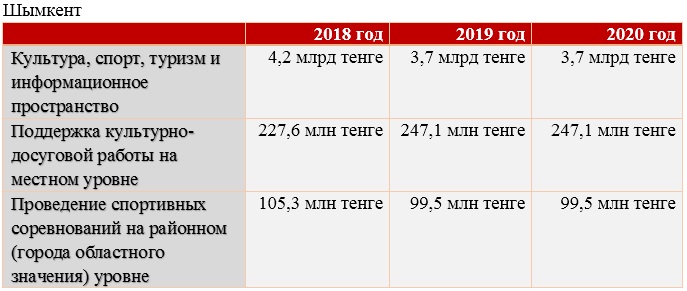 Из бюджета Шымкента за 2018-2020 годы