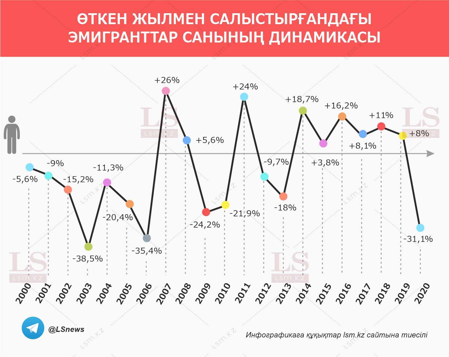 Дереккөз: Ұлттық статистика бюросы