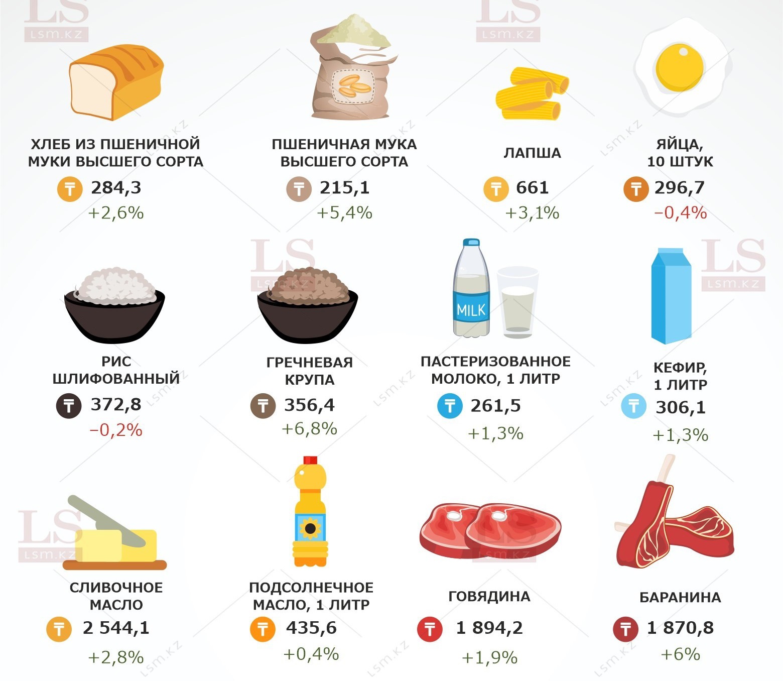 Дорогая еда: как в Казахстане менялись цены на продукты во время карантина.  Инфографика | LS