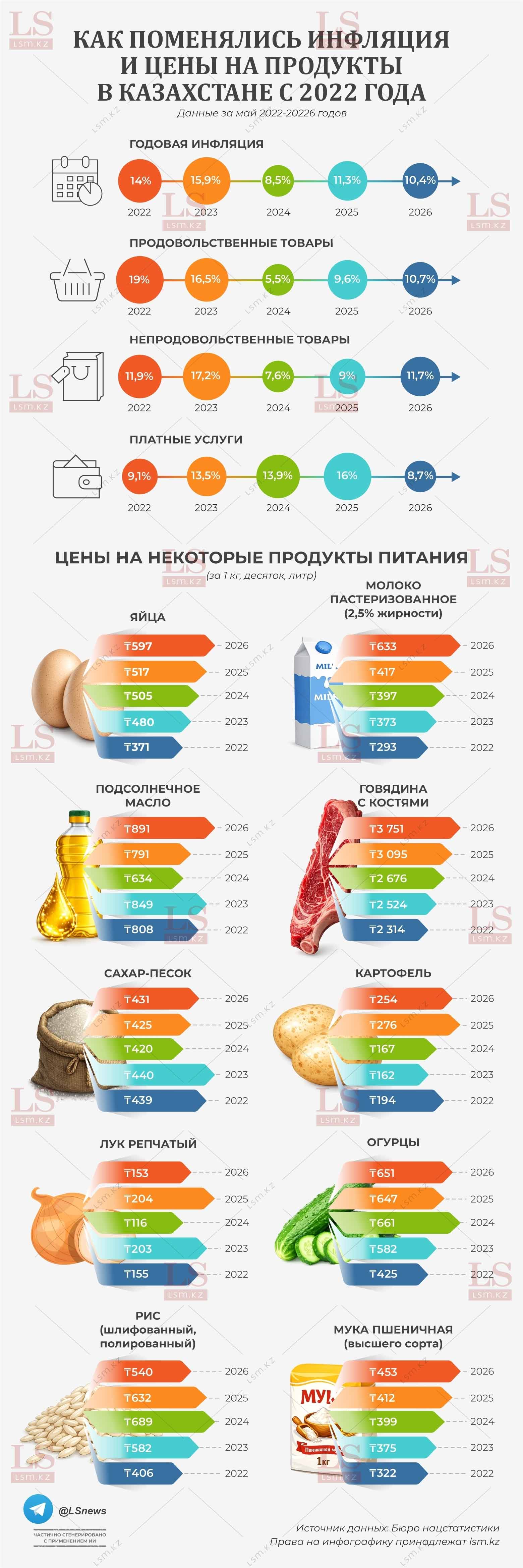 Источник данных: БНС