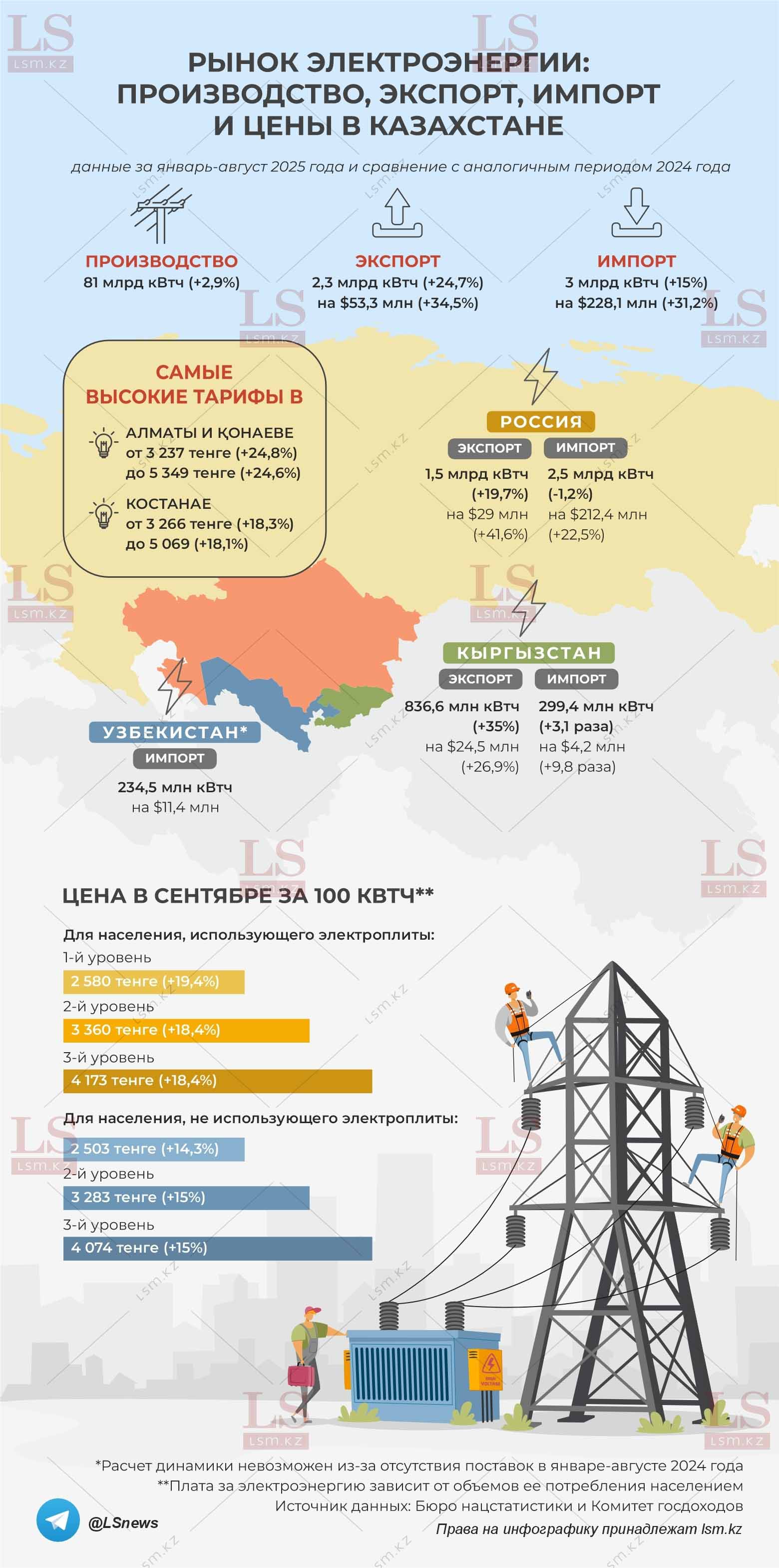 Источник данных: БНС, КГД