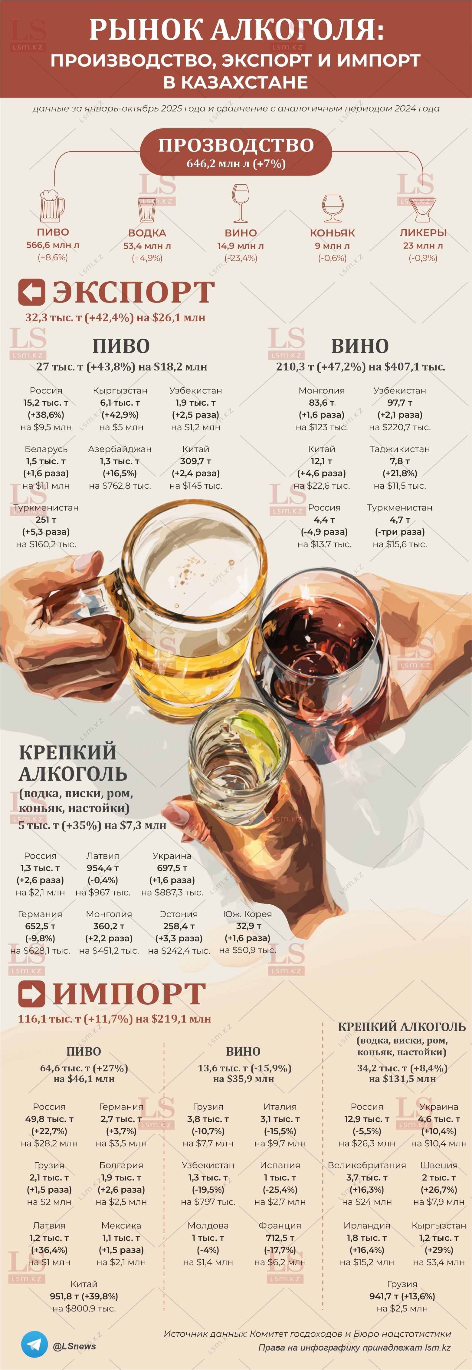 Источник данных: БНС, КГД