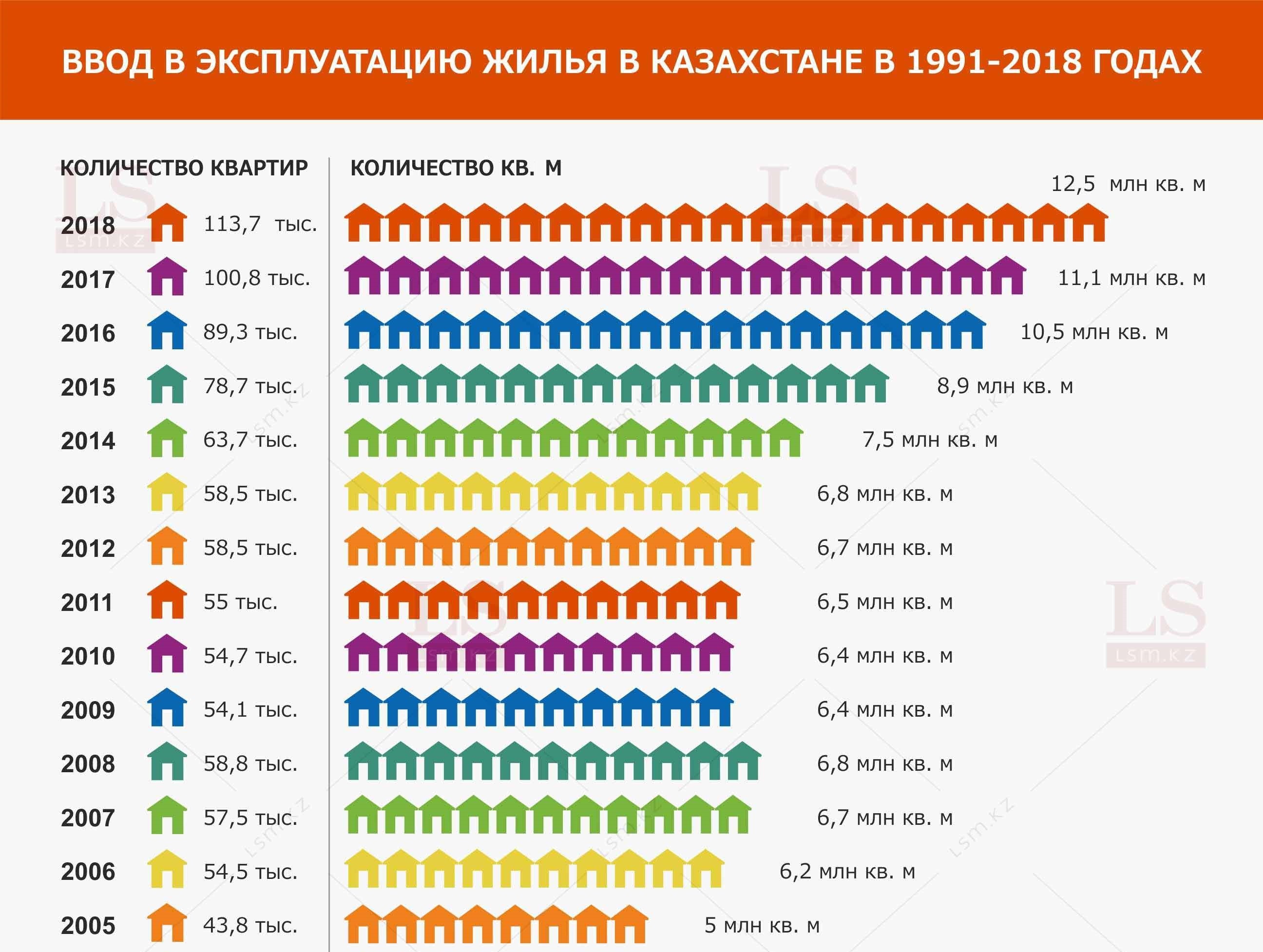 Сколько жилья построили в Казахстане за годы независимости. Инфографика | LS