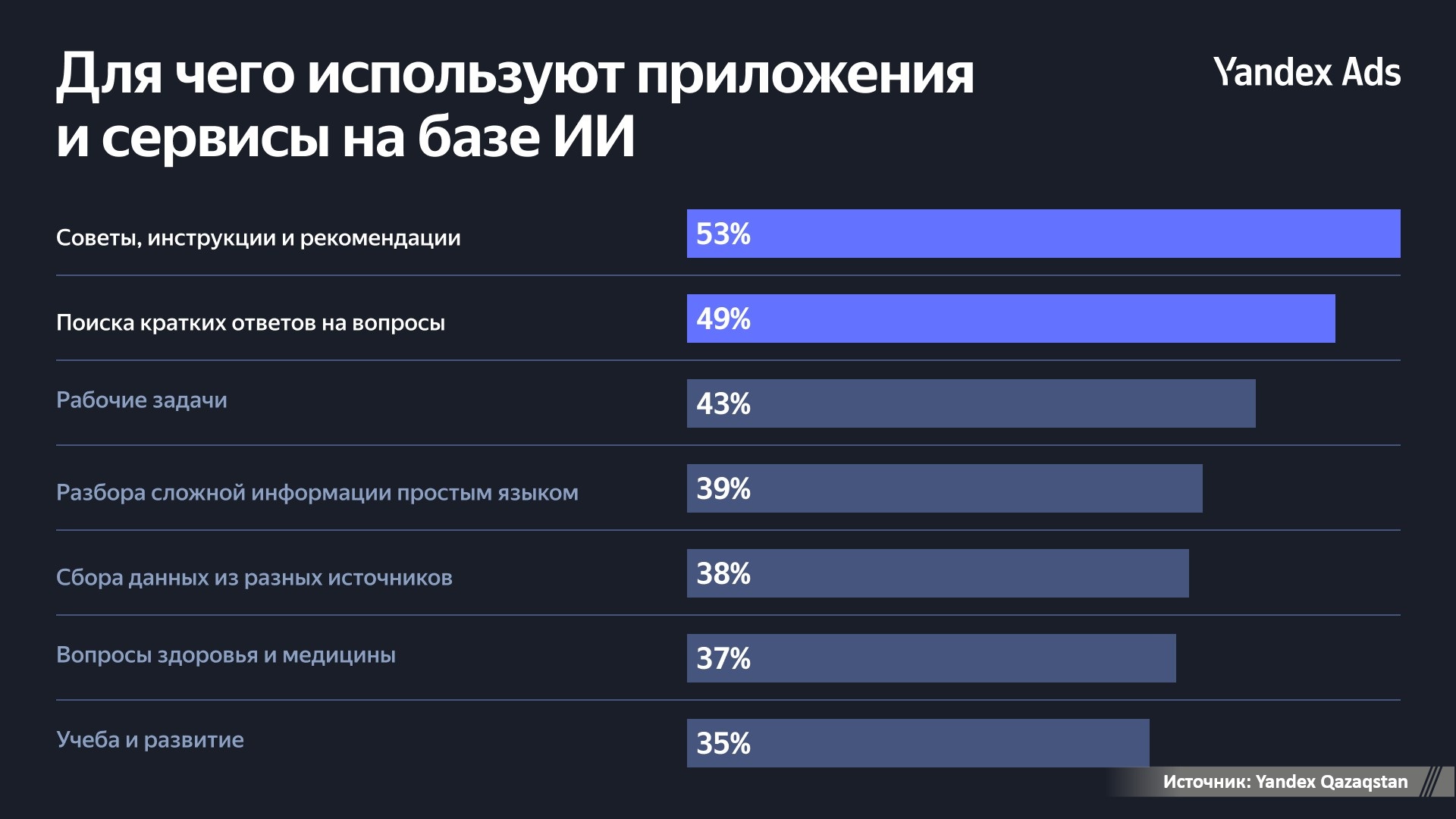 Источник: Yandex Qazaqstan 