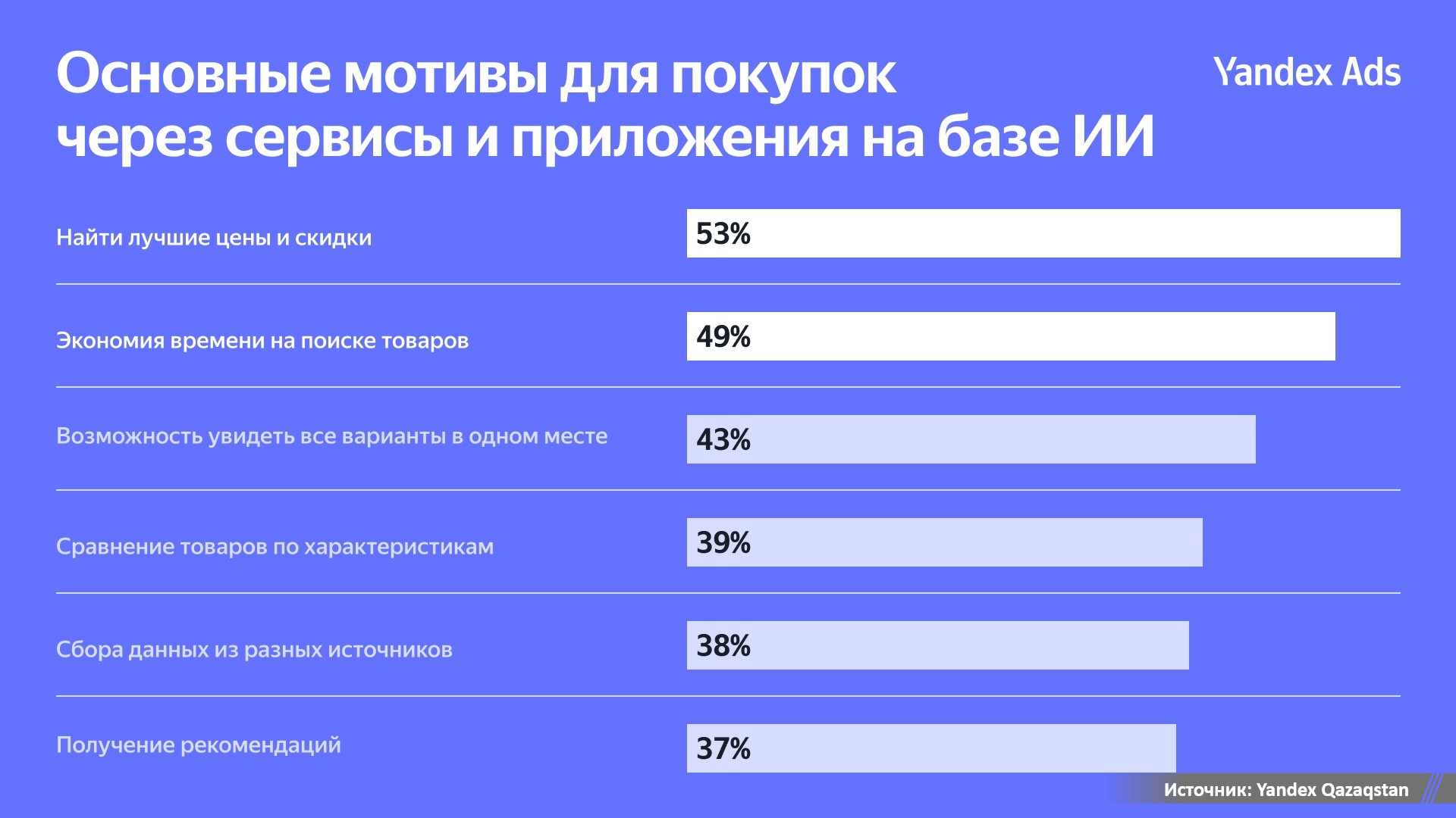Источник: Yandex Qazaqstan 