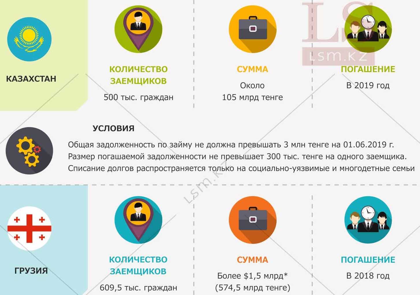 Кредит гражданам казахстана. Сколько списала Россия долг Казахстана. Infographic Казахстан на русском языке.