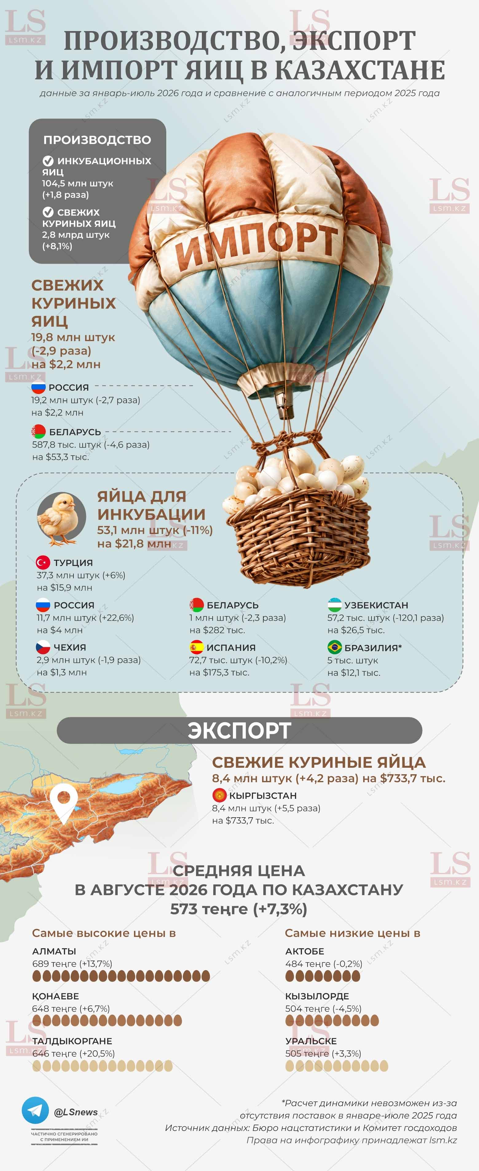 Источник данных: БНС, КГД