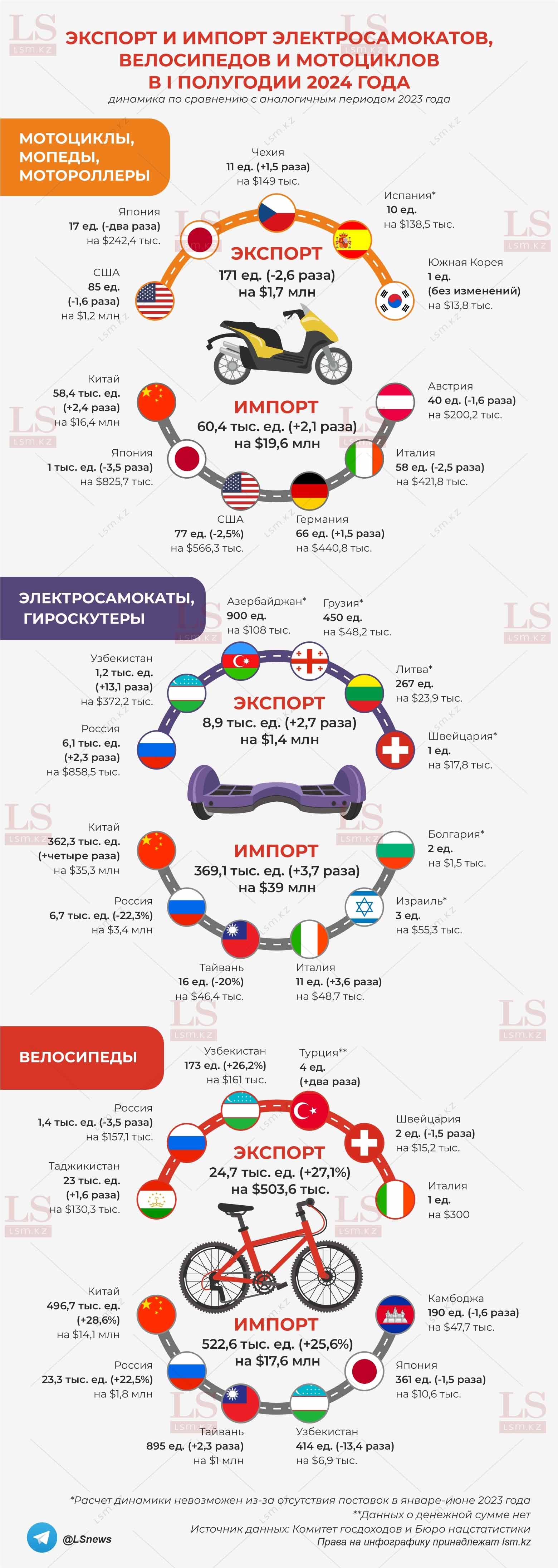 Источник данных: БНС, КГД