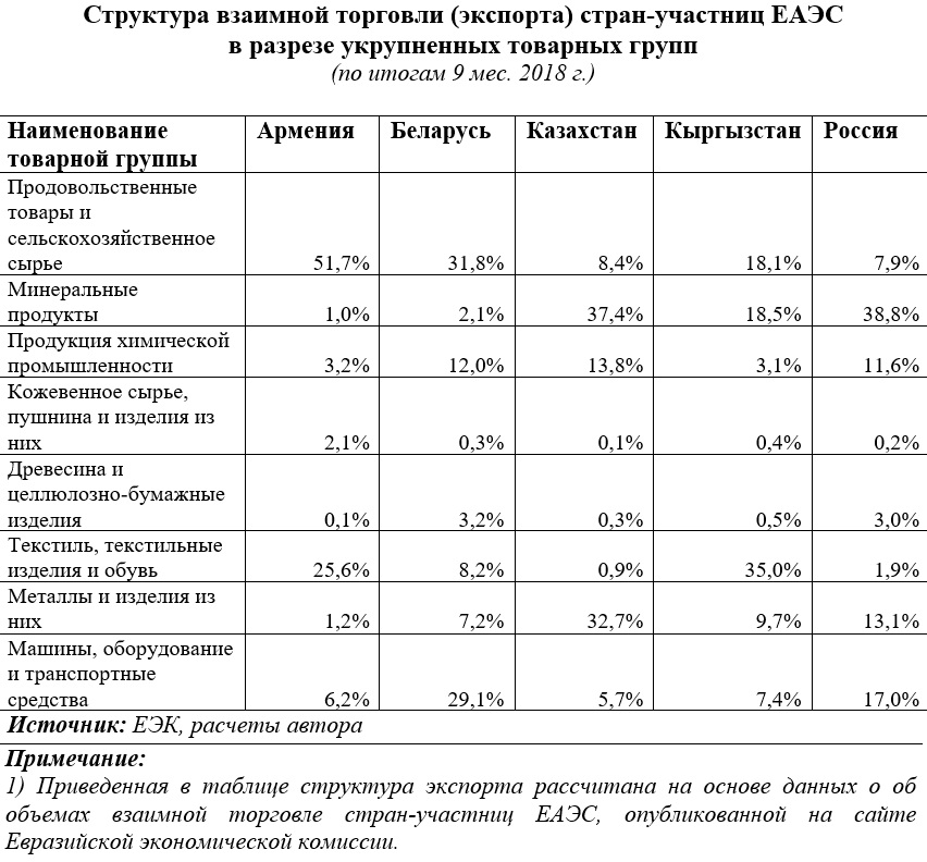 Таблица подготовлена А.Юриным
