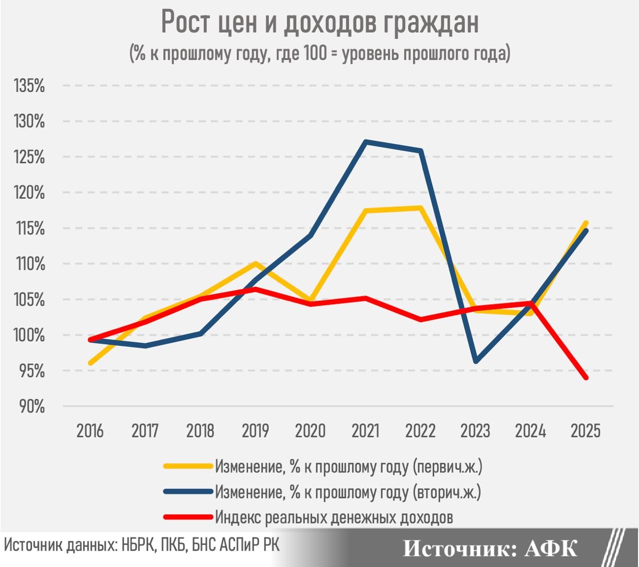 Разрыв между доходами и ценами растет