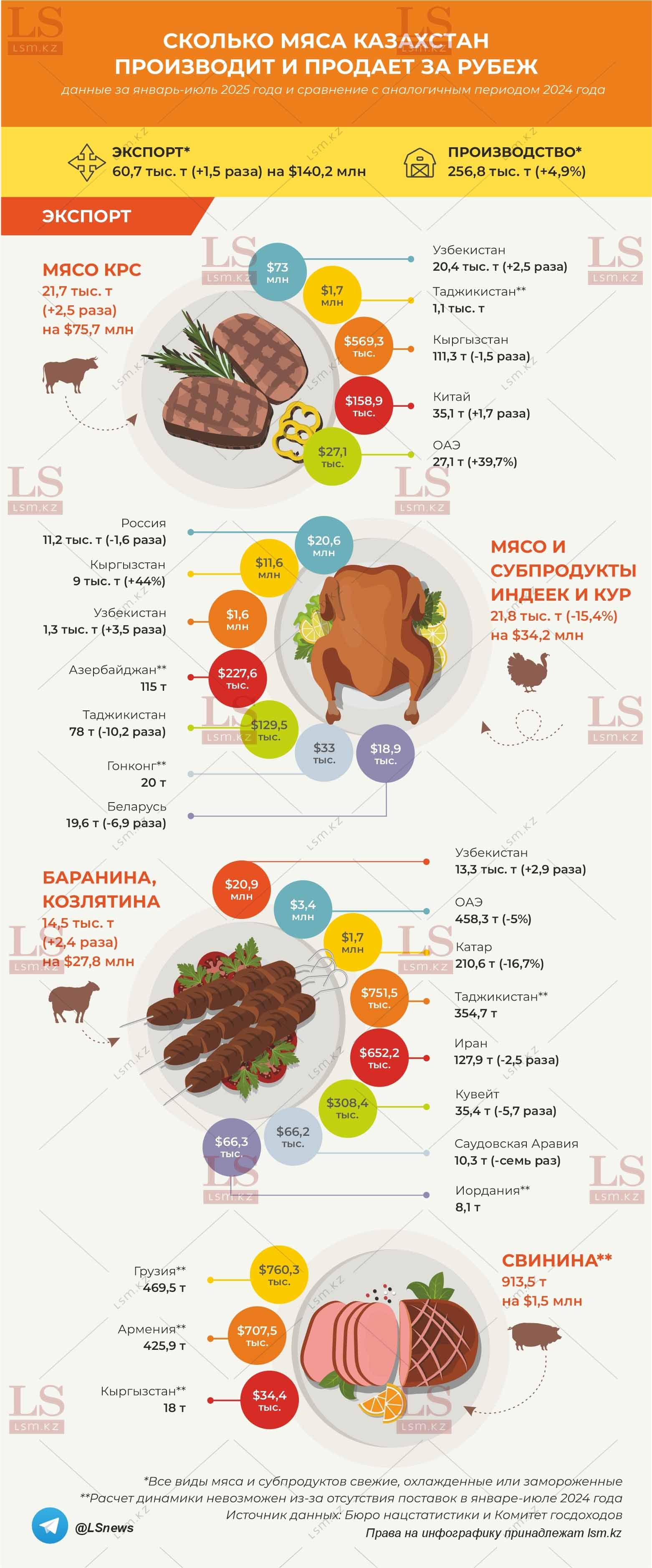 Источник данных: БНС, КГД