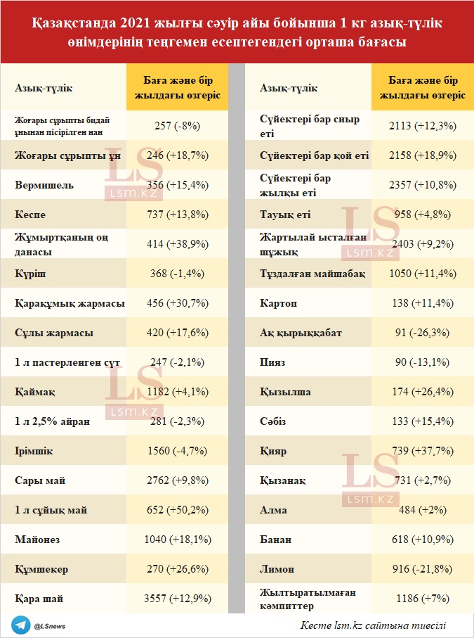 Дереккөз: Ұлттық статистика бюросы