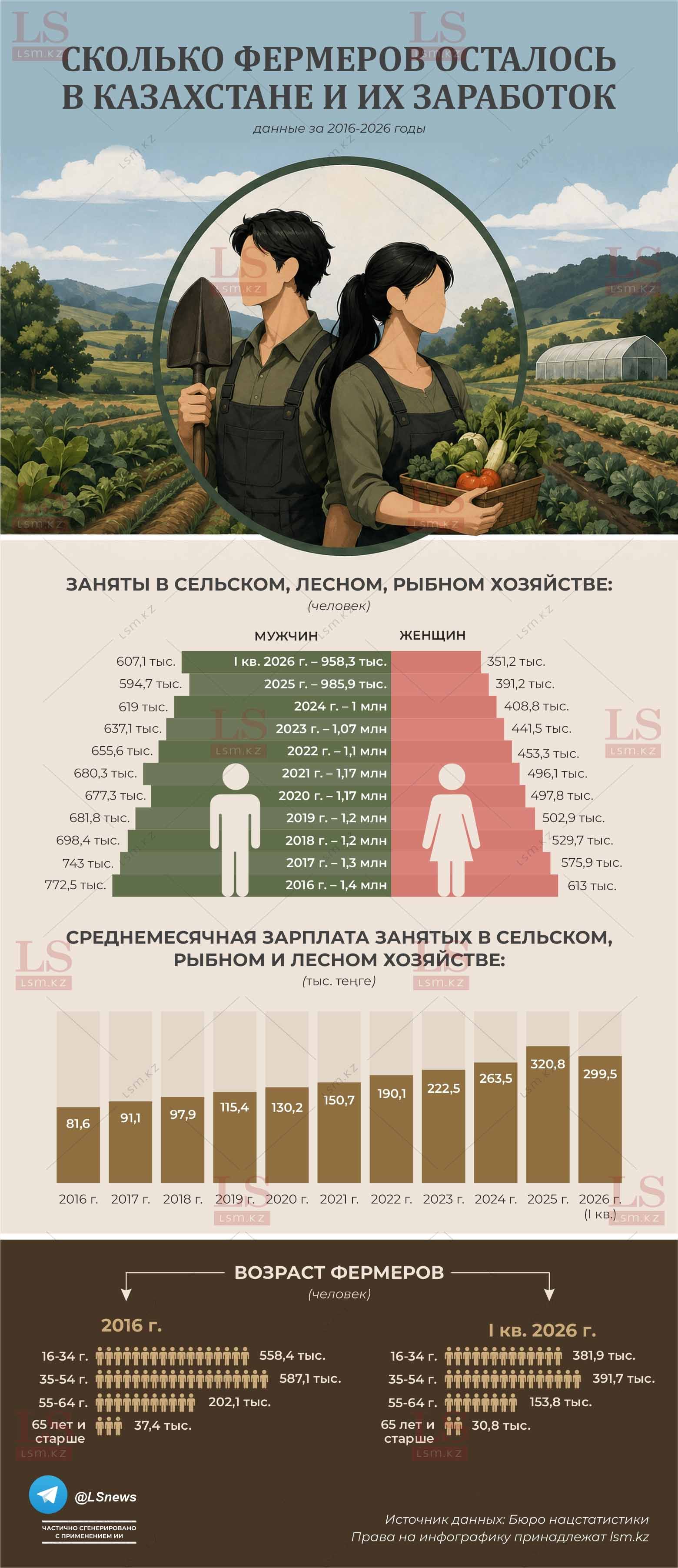 Источник данных: БНС
