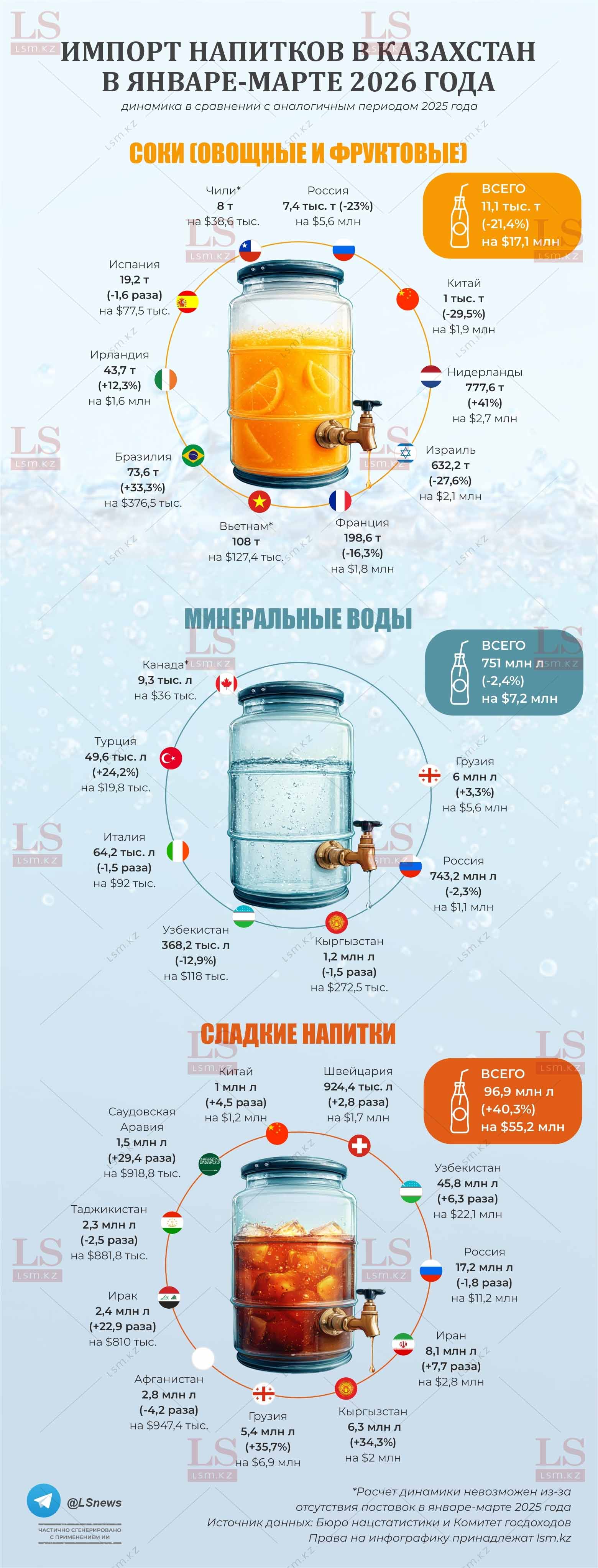 Источник данных: БНС, КГД