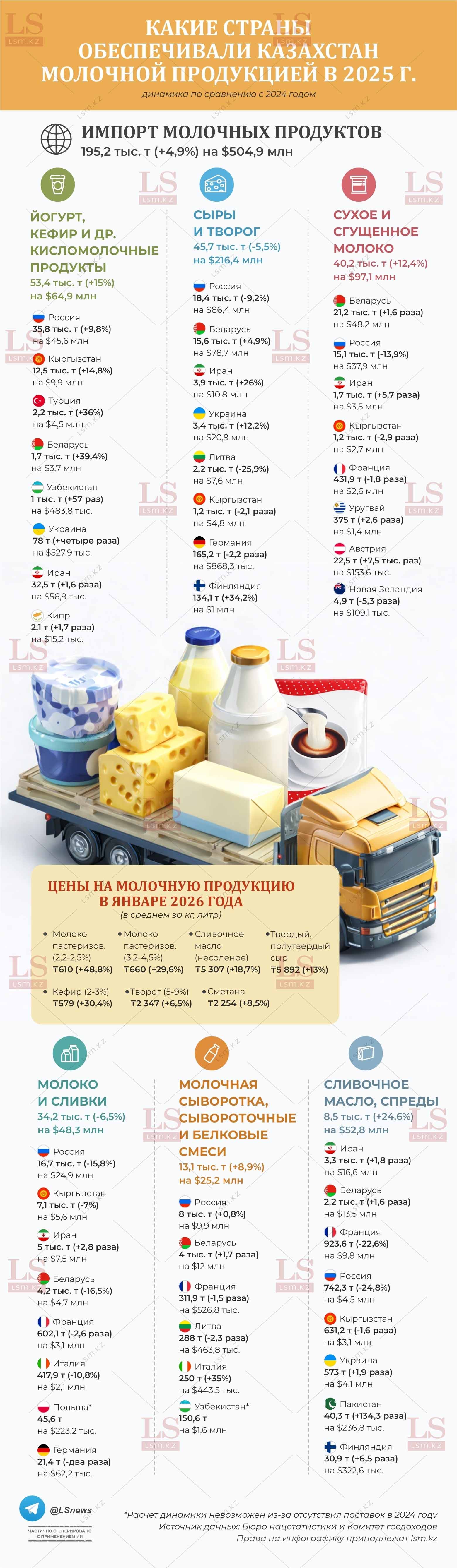 Источник данных: БНС, КГД