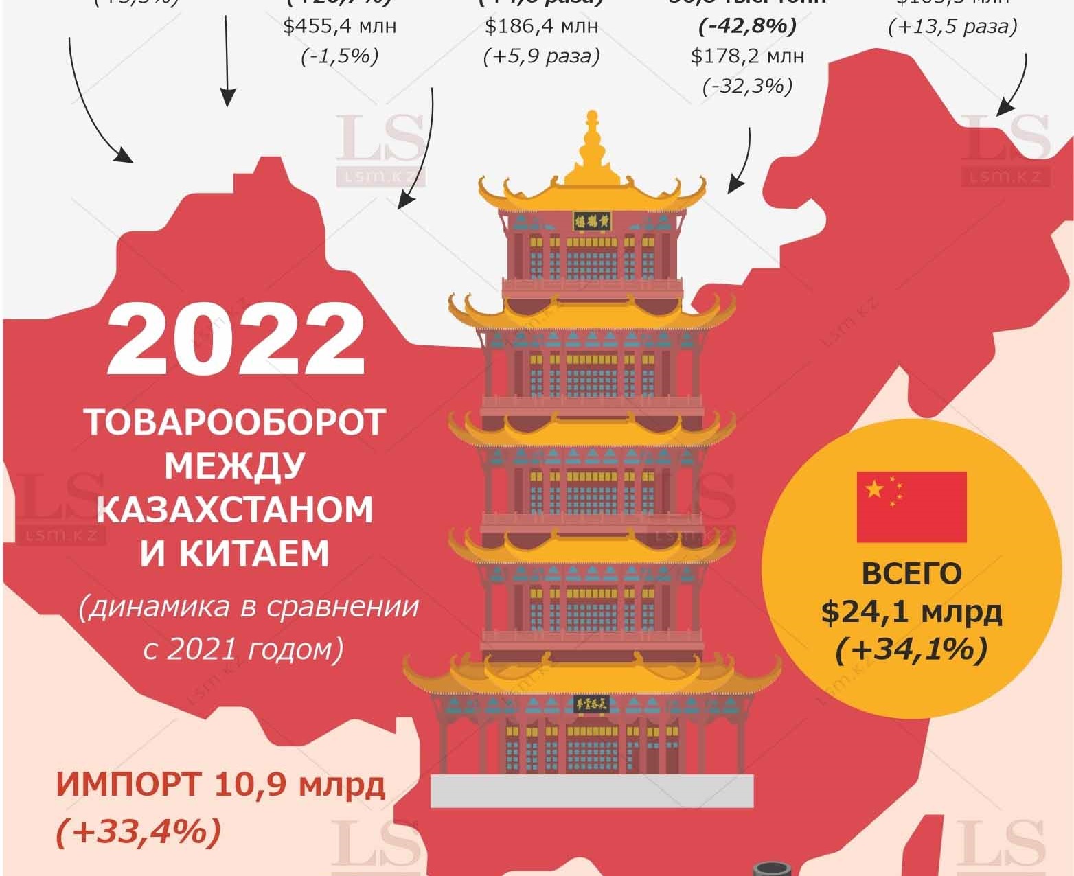 Нефть в обмен на телефоны. Чем торгуют Казахстан и Китай. Инфографика | LS